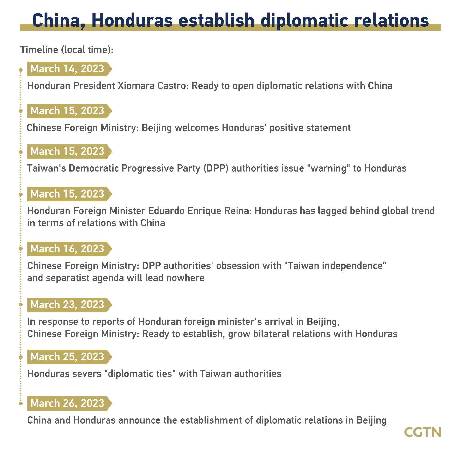 China, Honduras establish diplomatic ties