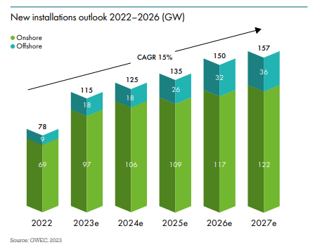 A chart from the Global Wind Report 2023 released on March 27, 2023. /Global Wind Energy Council 