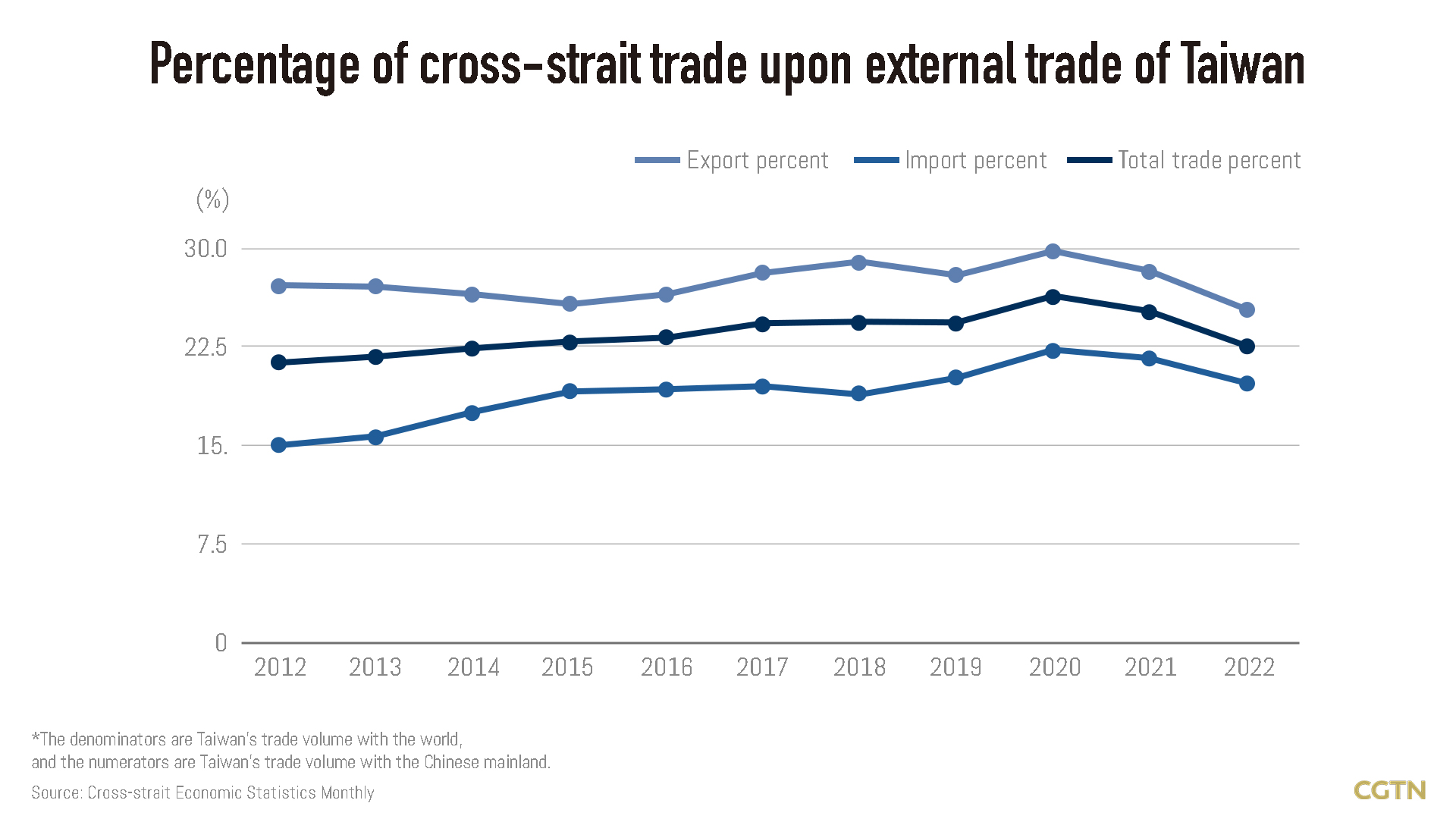 Graphics: Increased trade and exchanges across Taiwan Straits