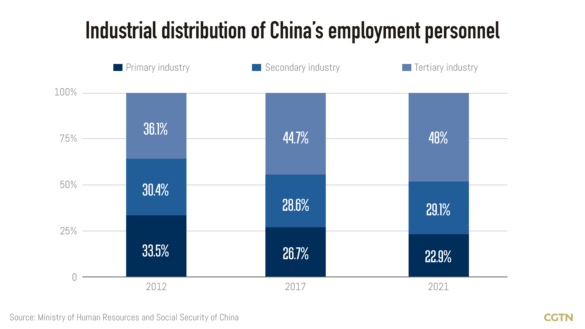 84 million workers in new job types in China drive focus on labor and social security