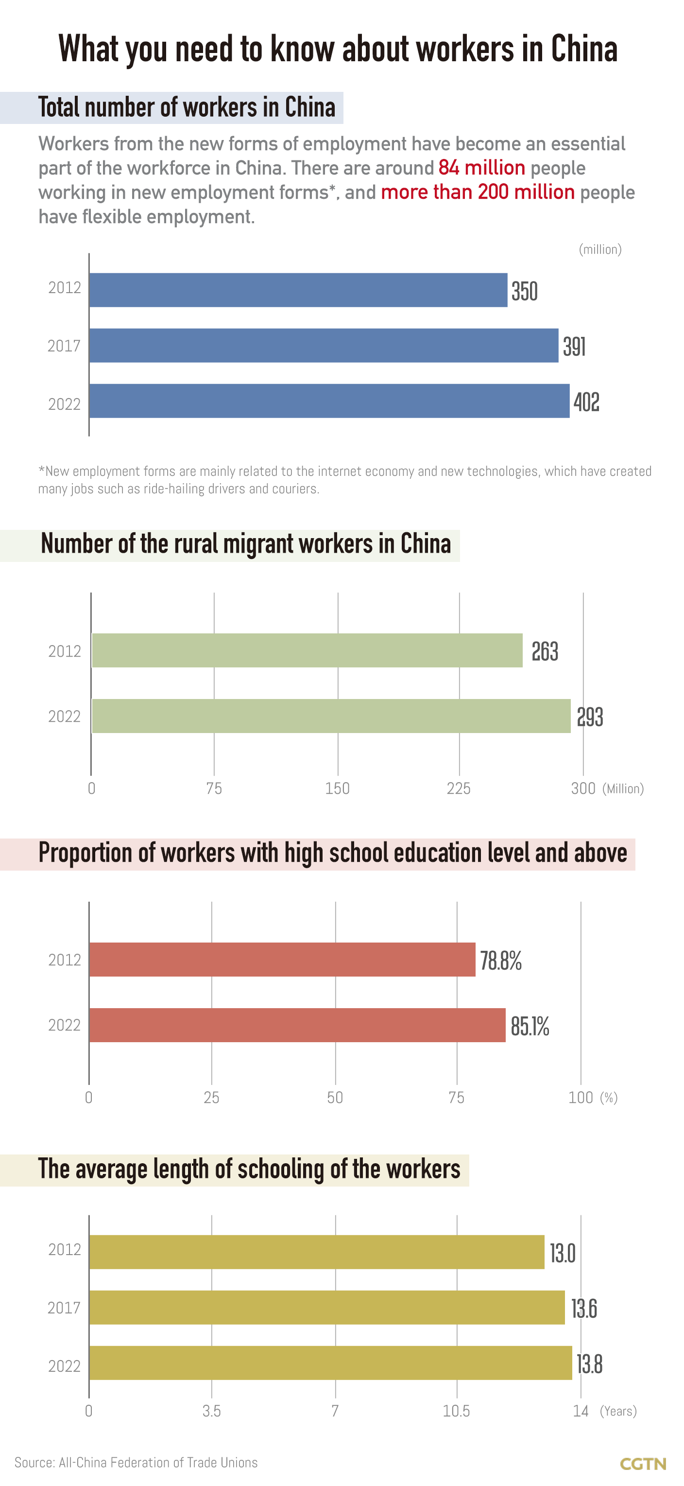 84 million workers in new job types in China drive focus on labor and social security