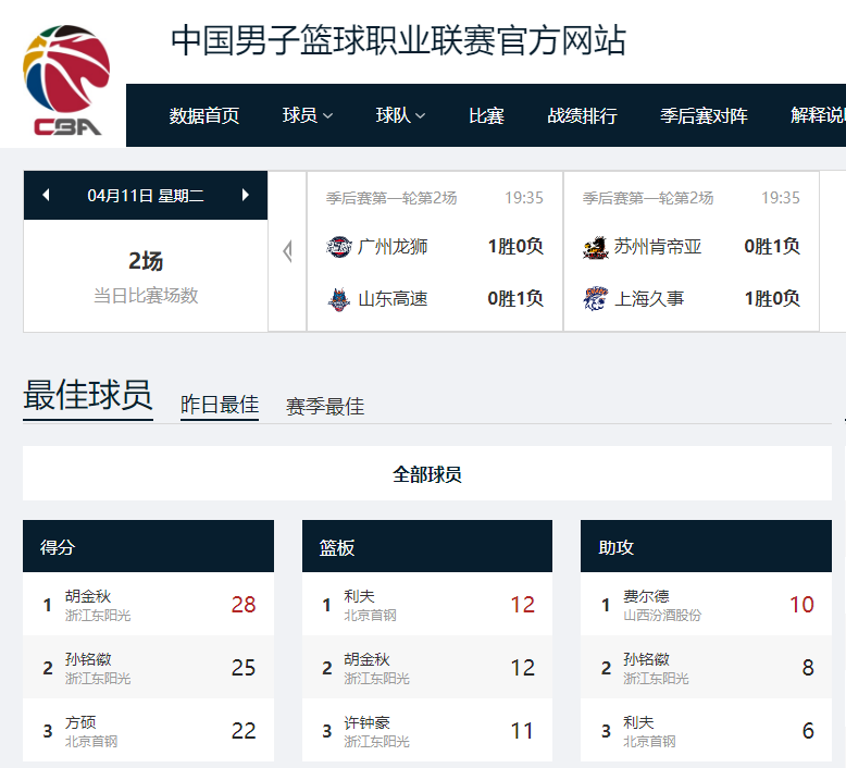 A screenshot of CBA's official website shows the top three players in the rankings of points, rebounds and assists. /CBA