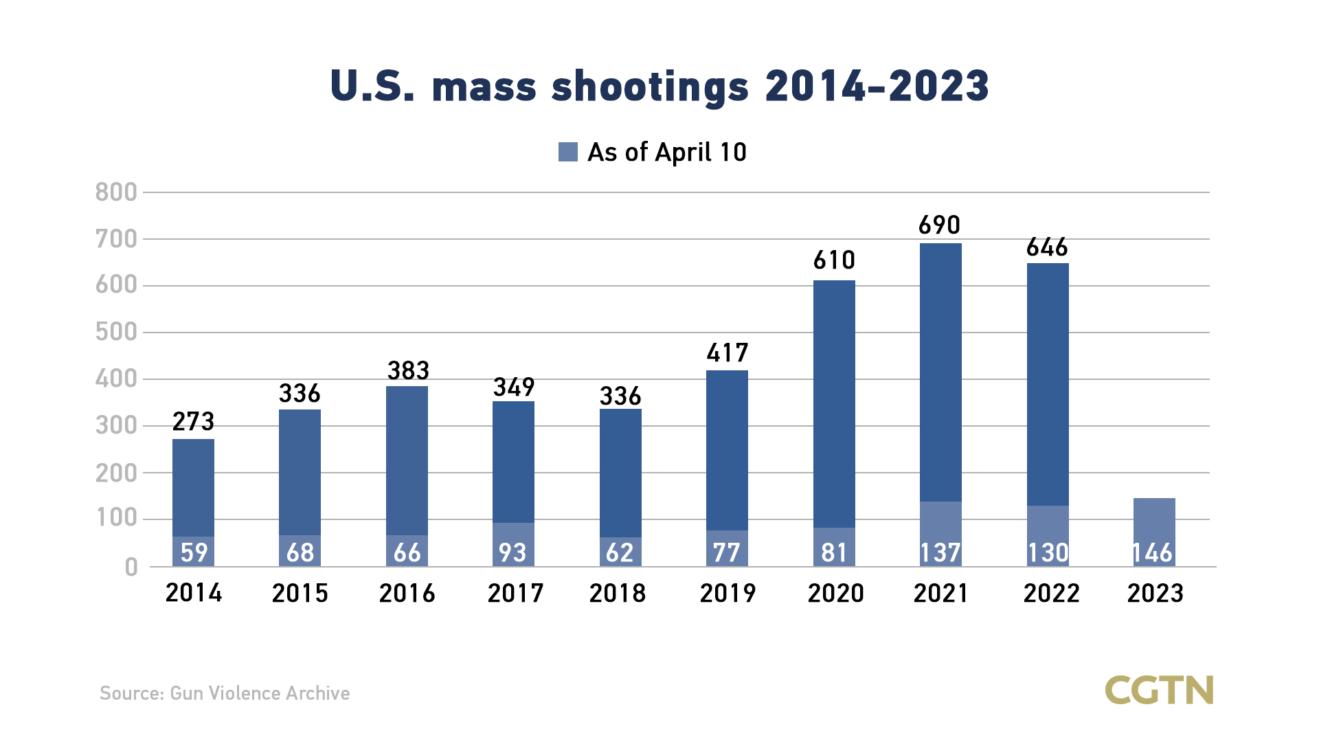Chart of the Day: 146 U.S. mass shootings this year