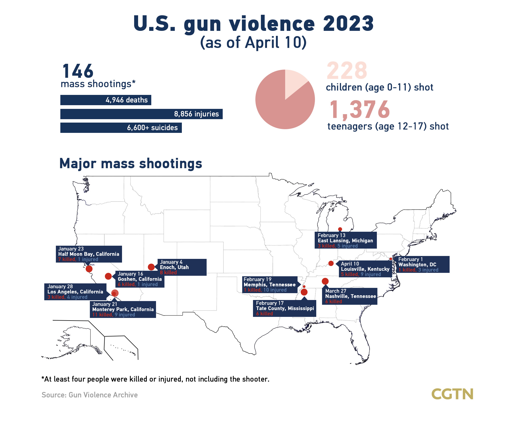 Chart of the Day: 146 U.S. mass shootings this year