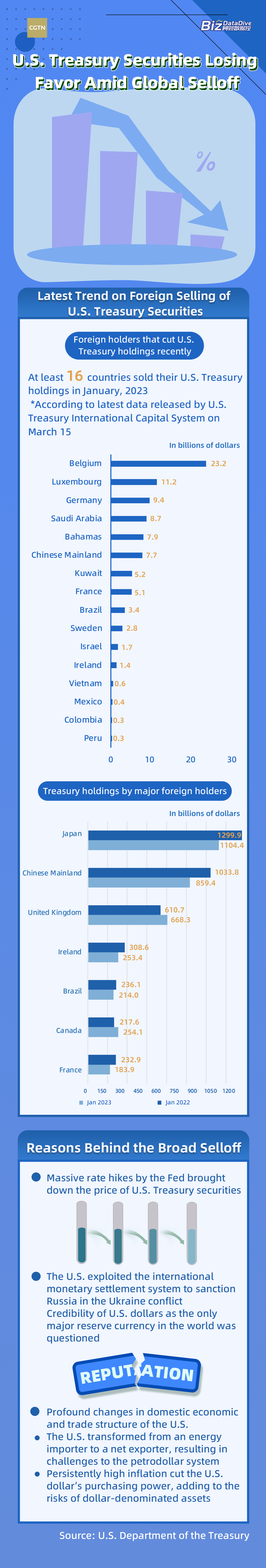 BizDataDive: U.S. Treasury securities losing favor amid global selloff