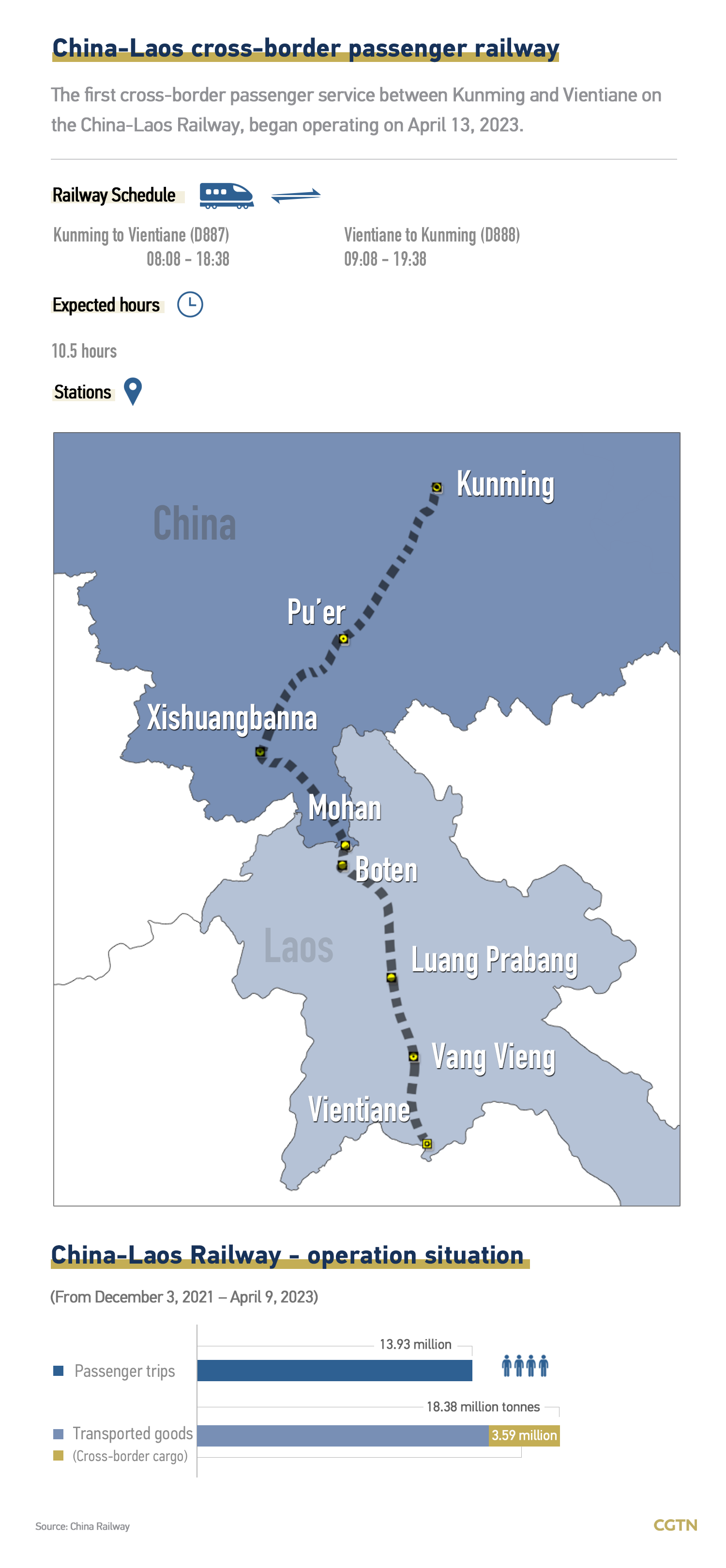 Chart of the Day: China-Laos railway begins cross-border passenger services