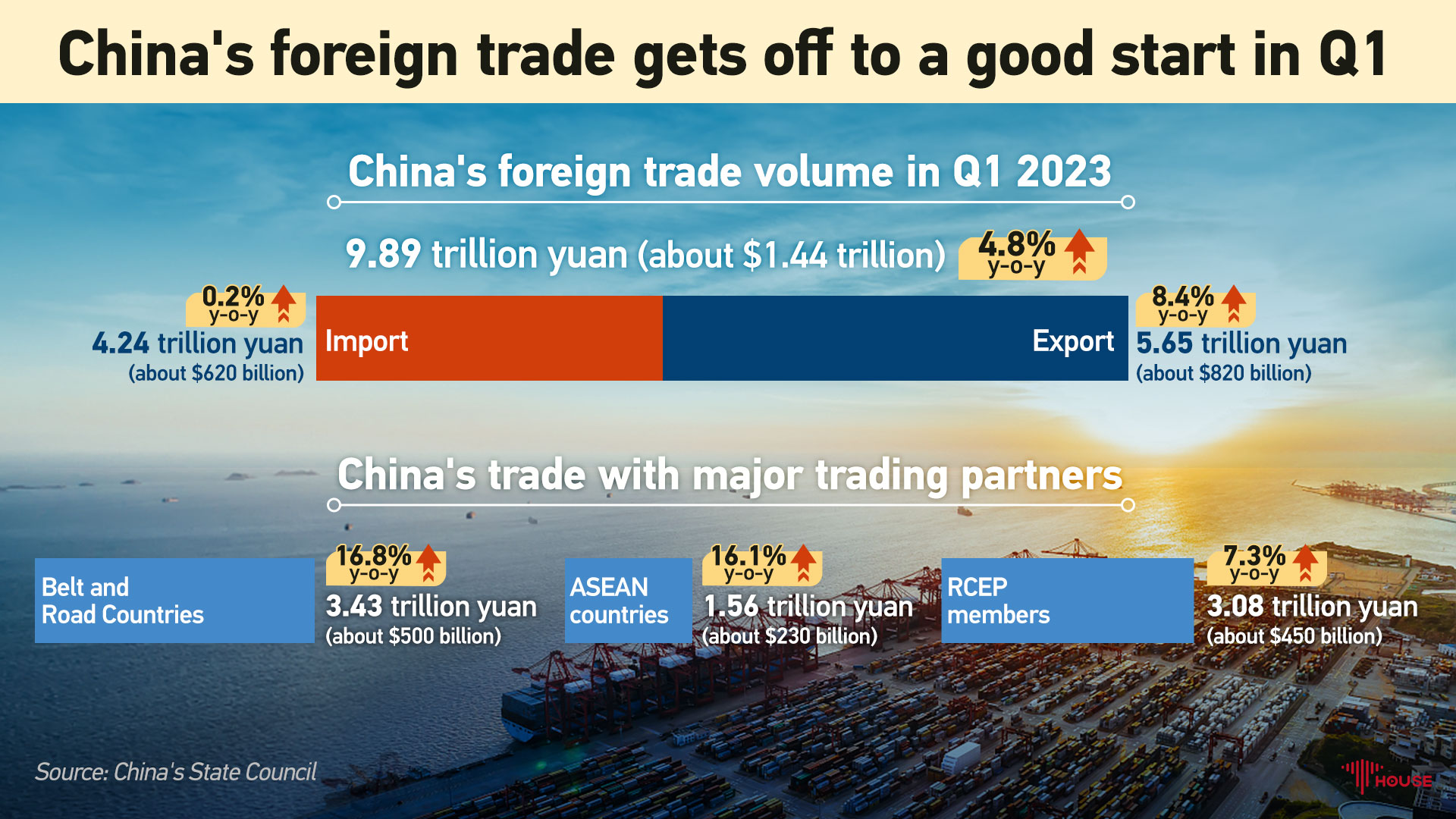 China's foreign trade gets off to a good start in Q1