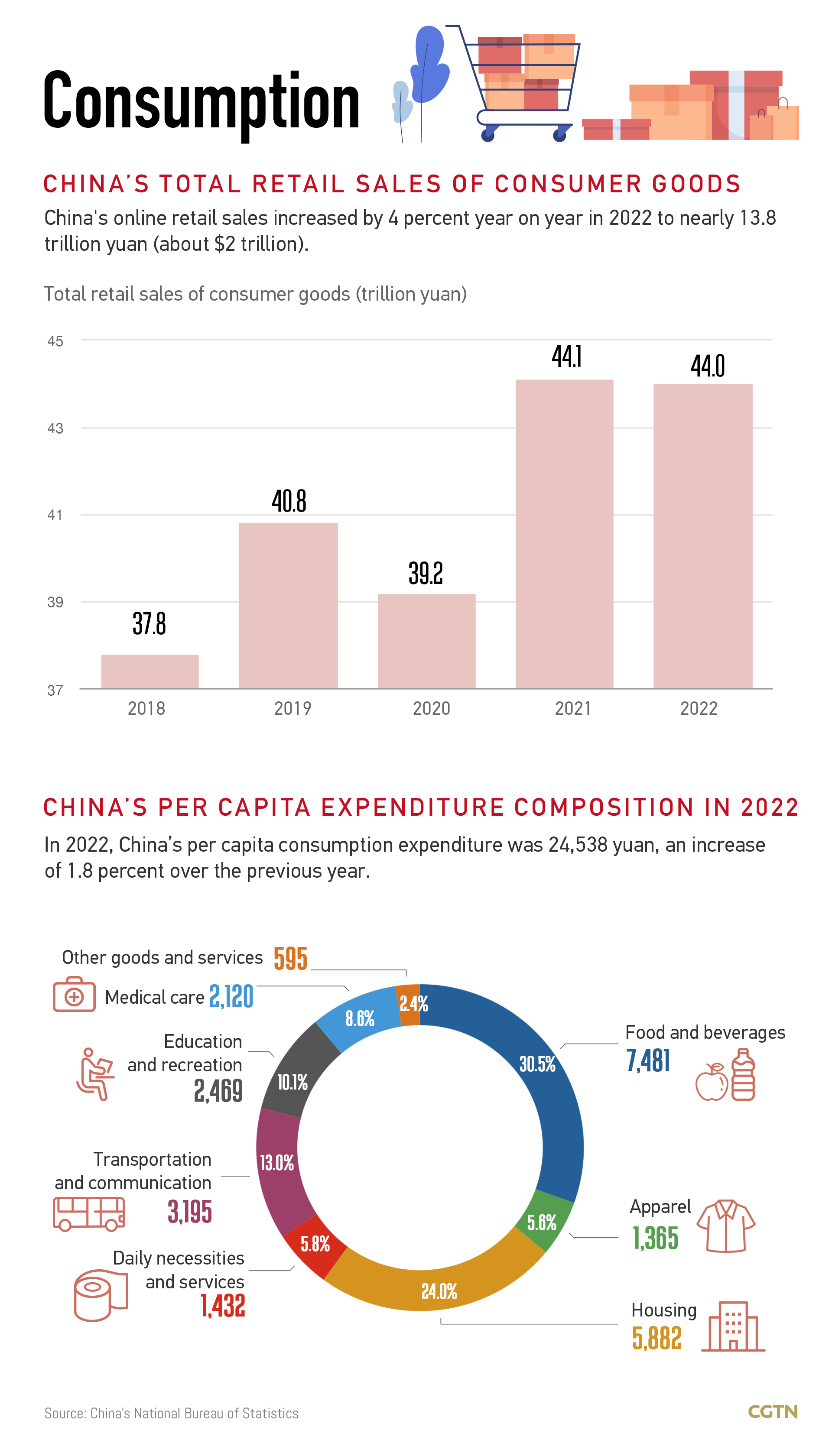 Graphics: How much potential does China's consumer market have?