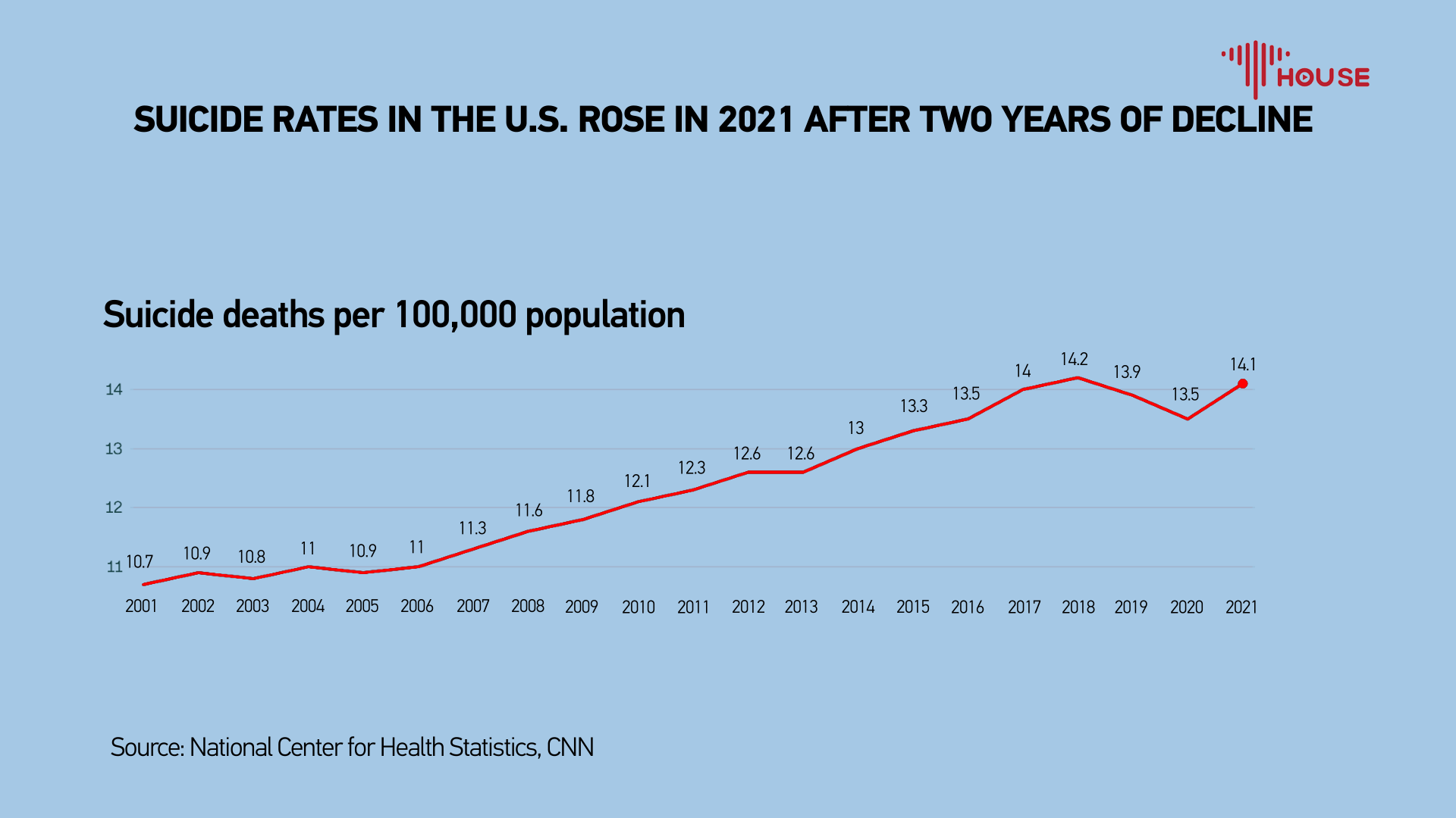  The U.S. suicide rate returned to a near-record high in 2021