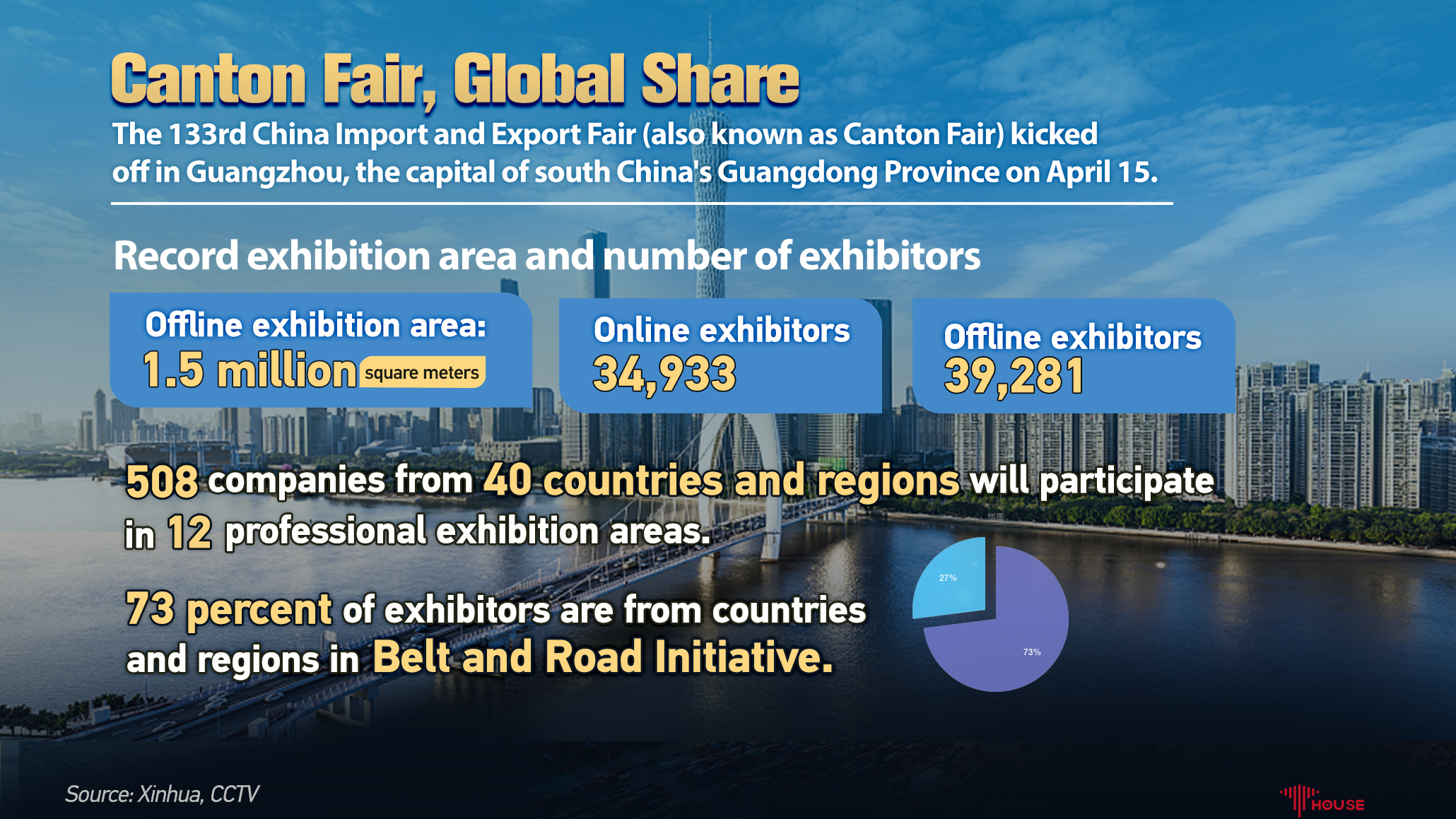 Canton Fair, global share