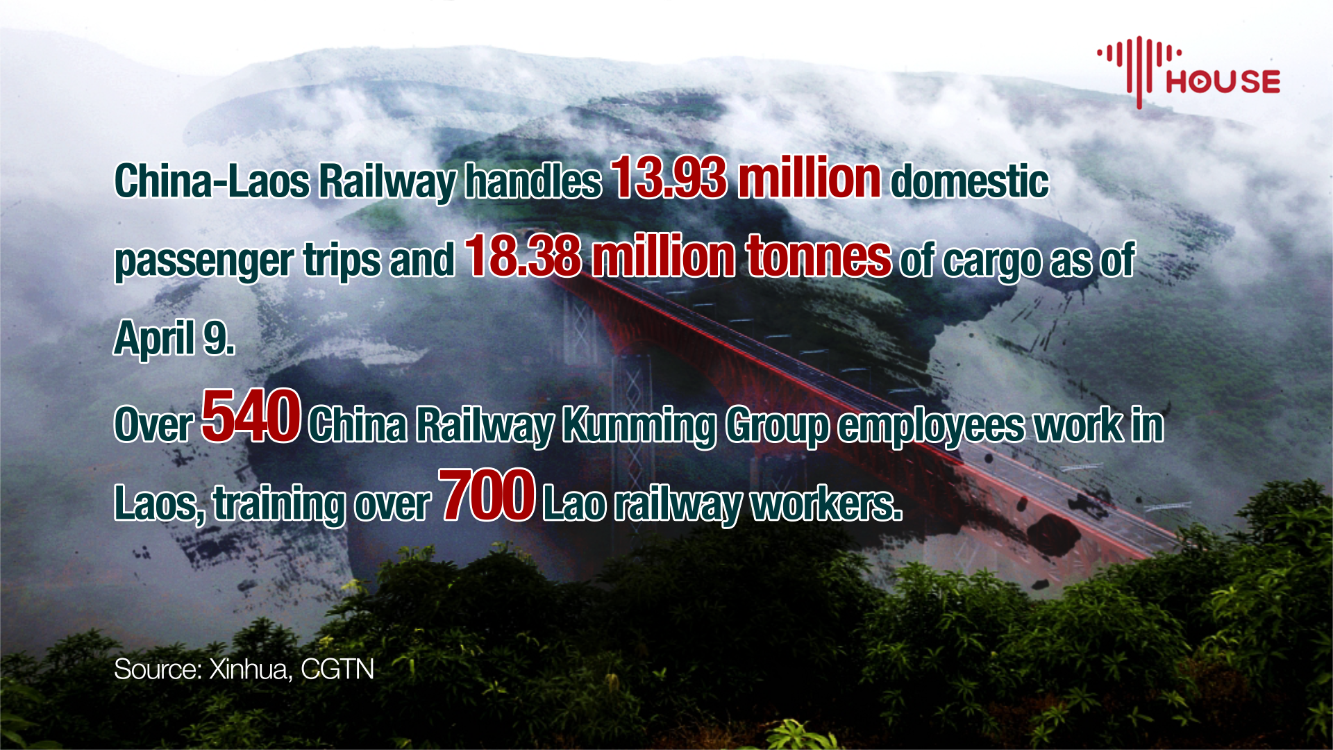 China-Laos Railway has boosted regional connectivity