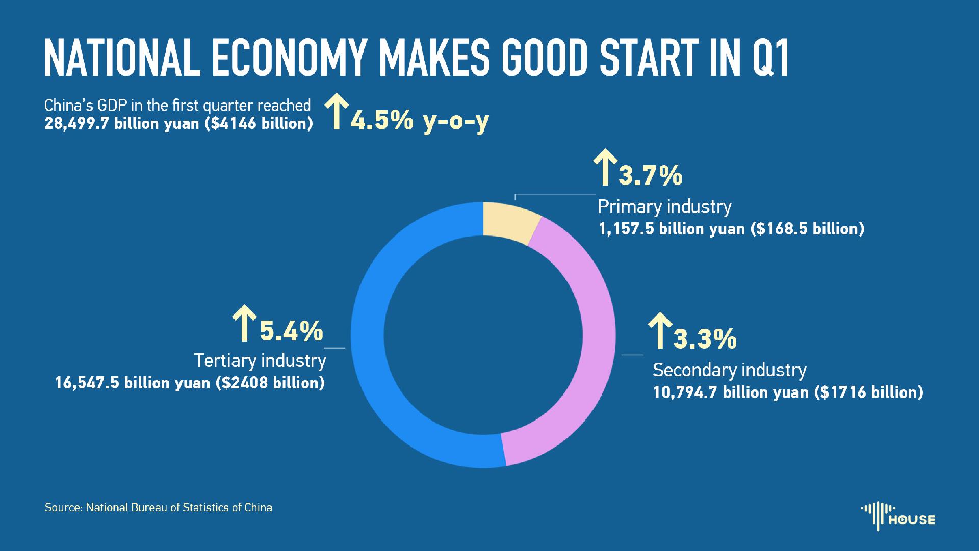 National economy makes good start in Q1 CGTN