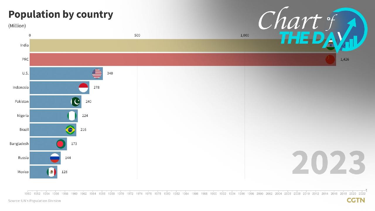 Chart Of The Day India To Become Most Populous Country By Mid 2023 CGTN