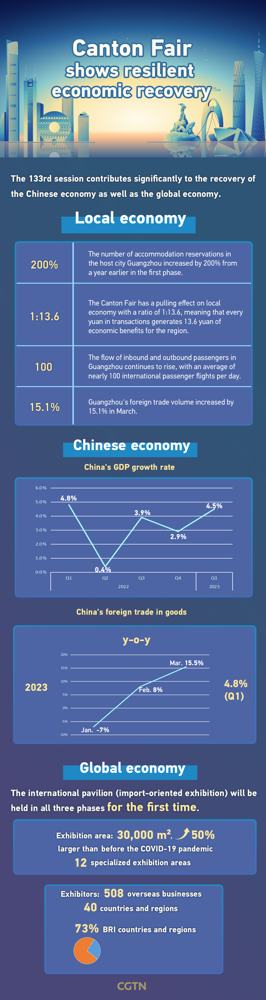 Chart of the Day: Canton Fair gives impetus to economic recovery