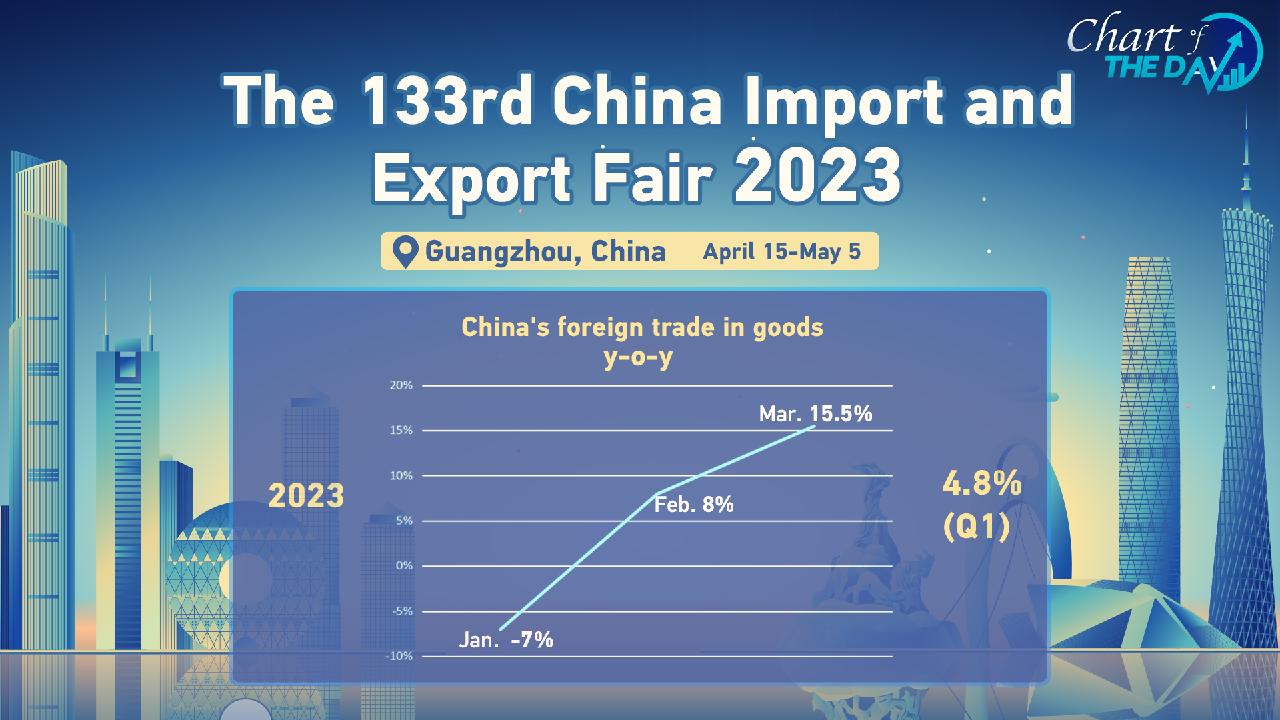 Chart of the Day: Canton Fair gives impetus to economic recovery - CGTN