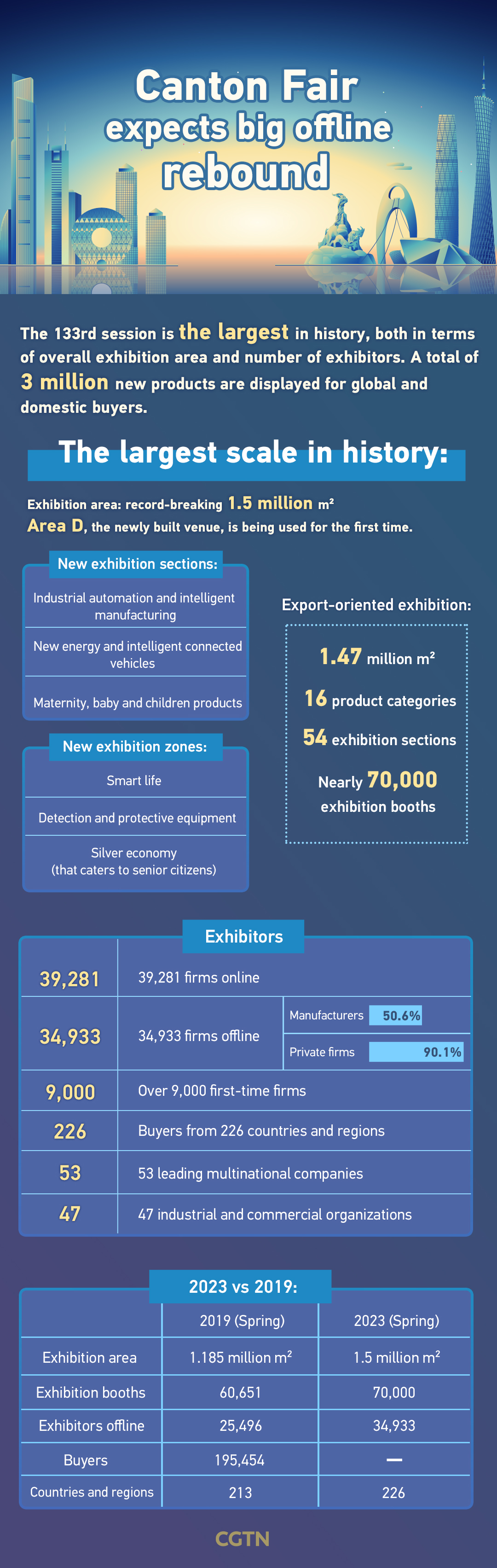 Chart of the Day: Canton Fair gives impetus to economic recovery