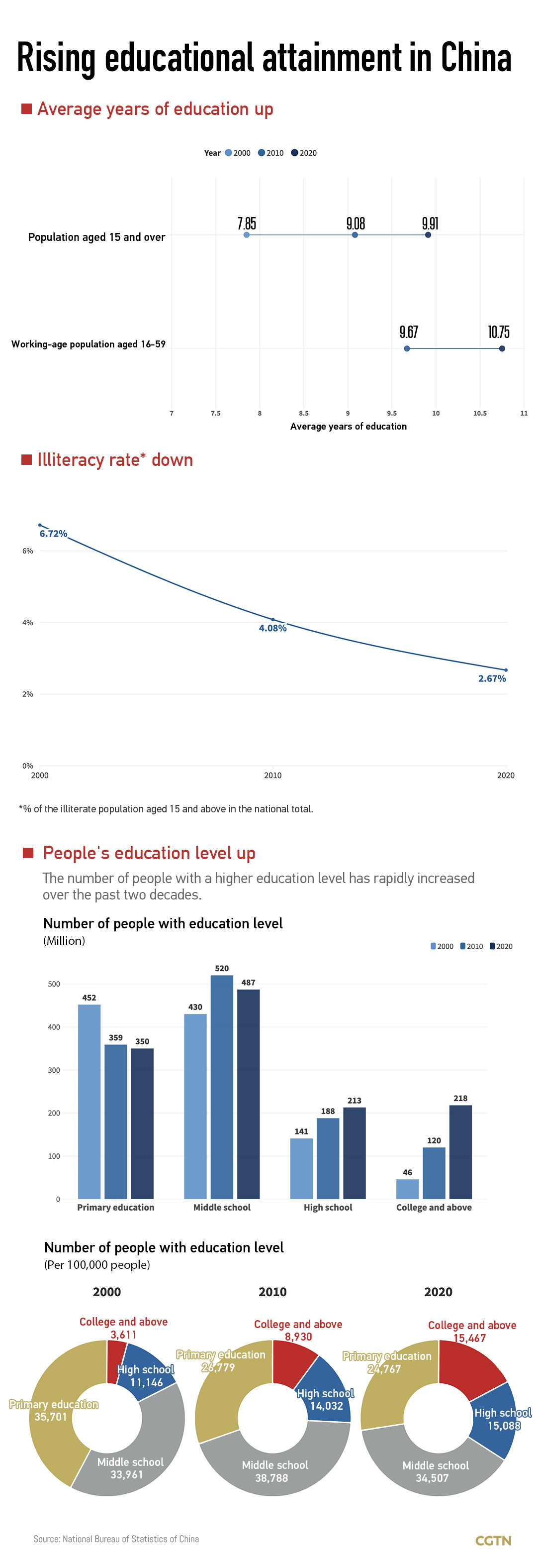 Chart of the Day: Education level in China up over past 20 years