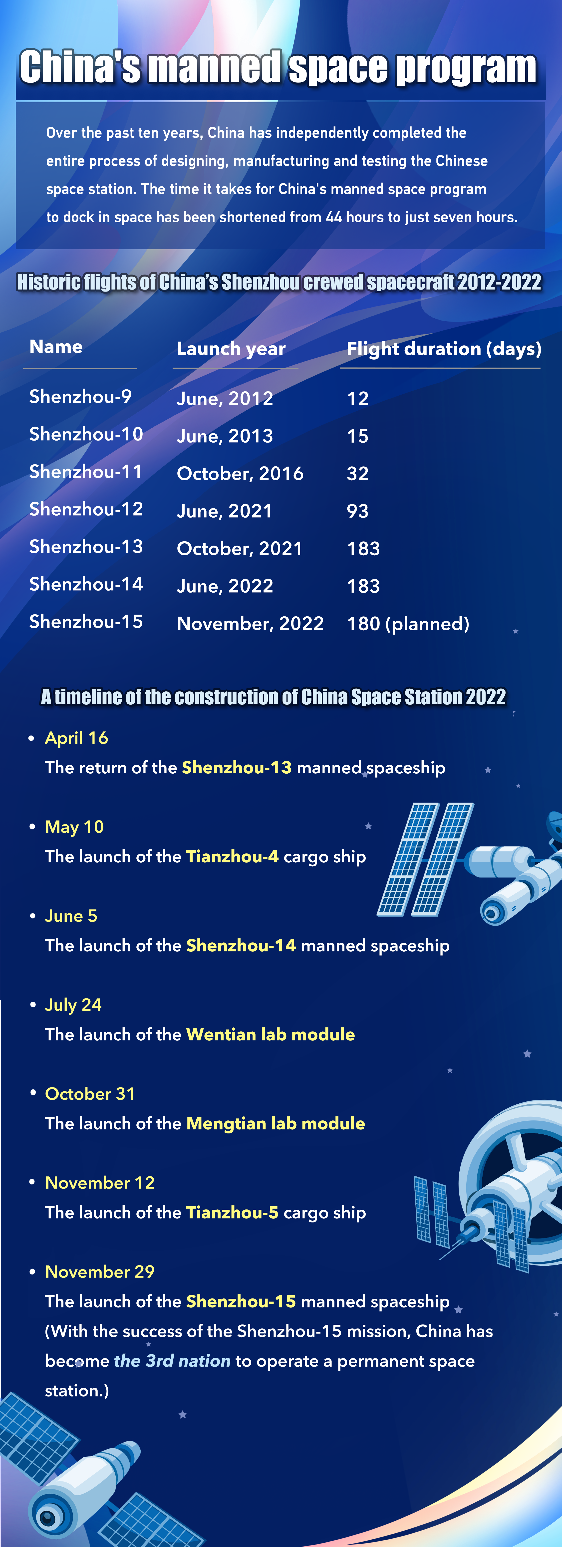Chart of the Day: Space Day of China, pursuing the journey into space