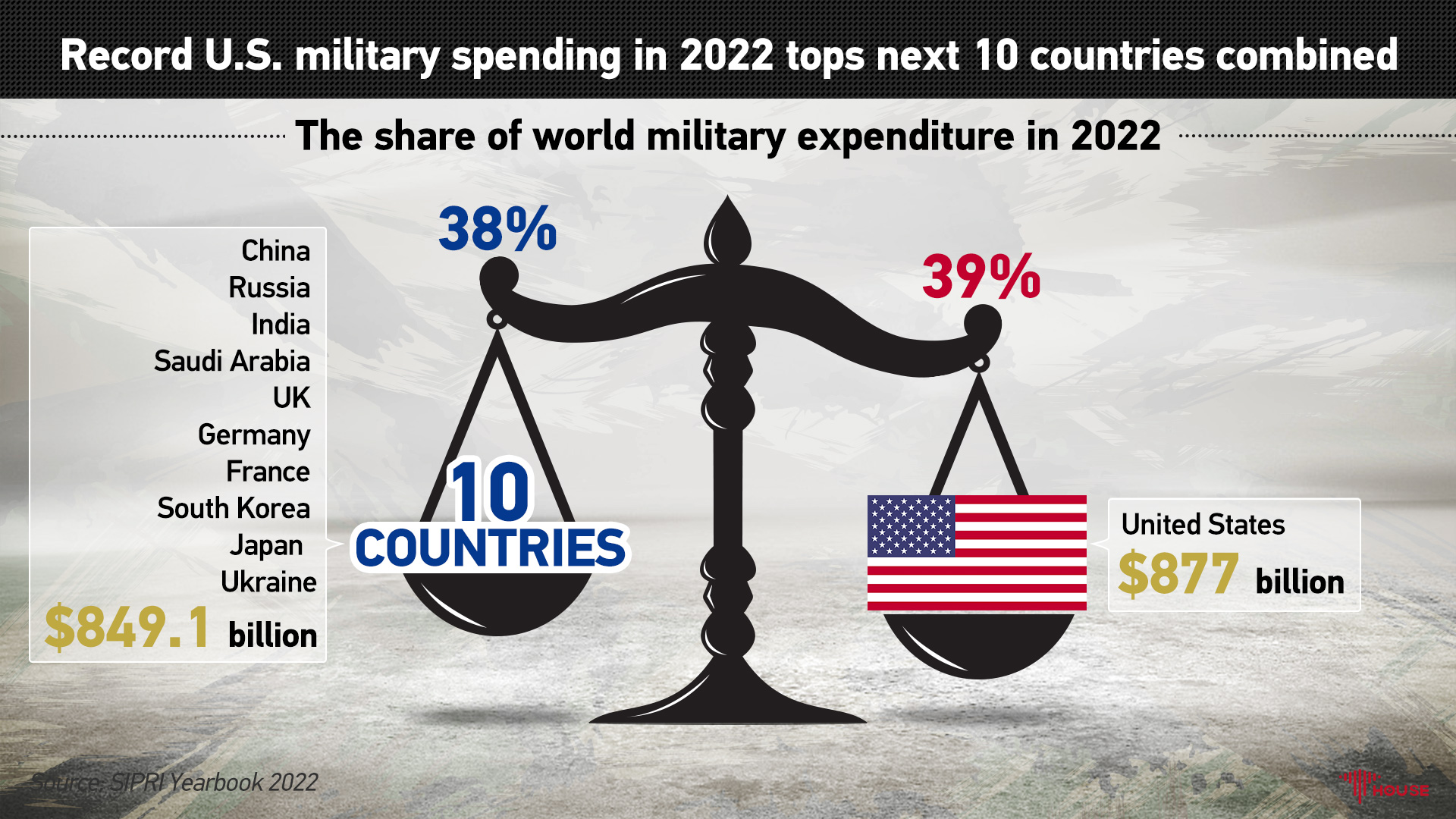 Record U.S. military spending in 2022 tops next 10 countries combined