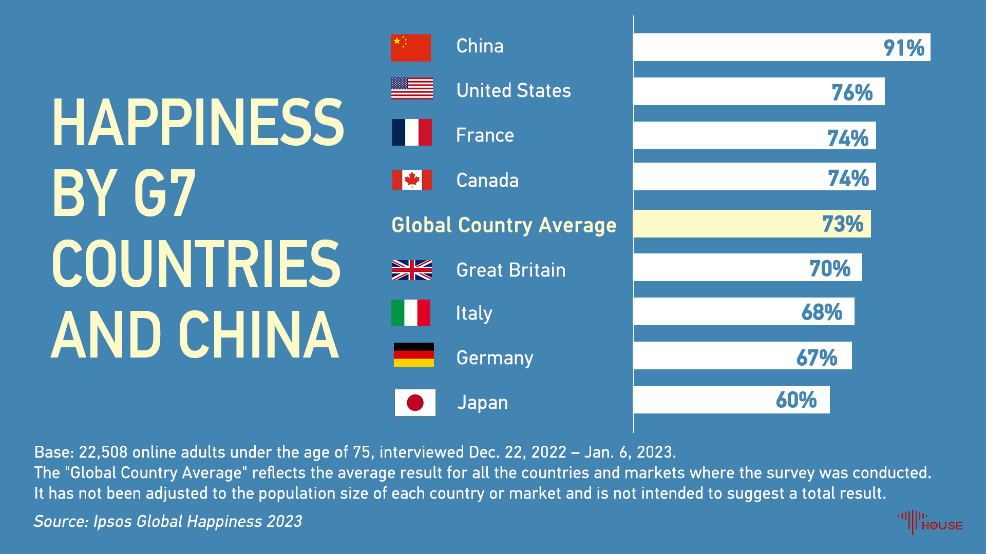 Who's happier — China or the G7 countries? 