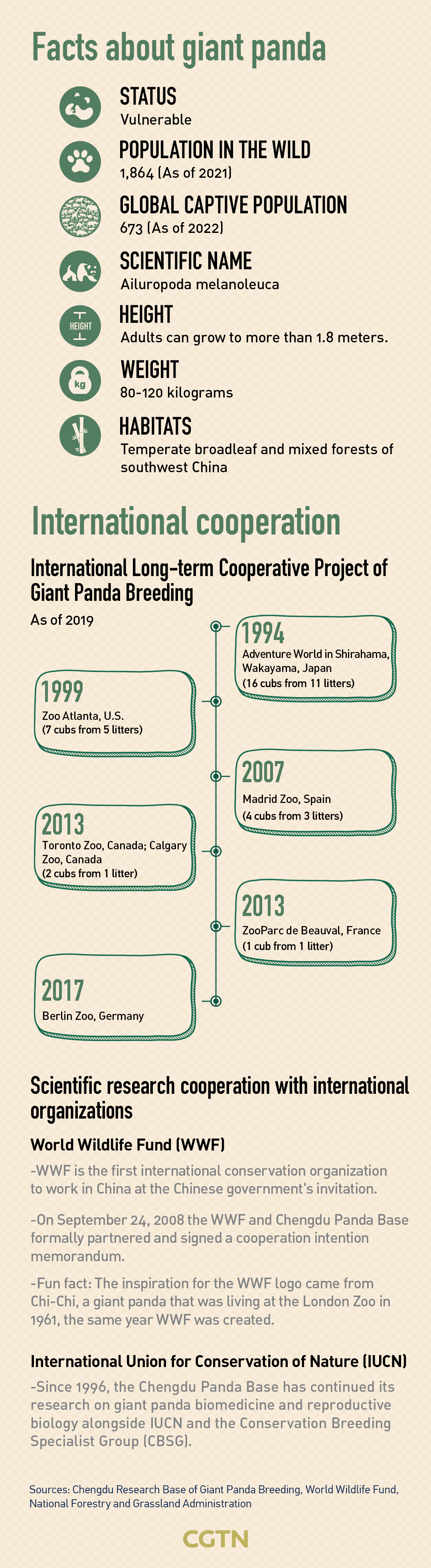 Chart of the Day: Facts about giant pandas