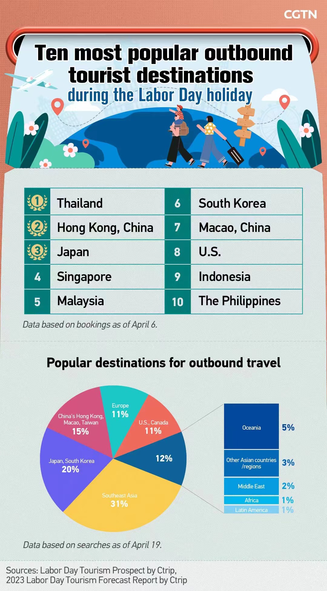 China's Labor Day tourists poised to drive global economic growth