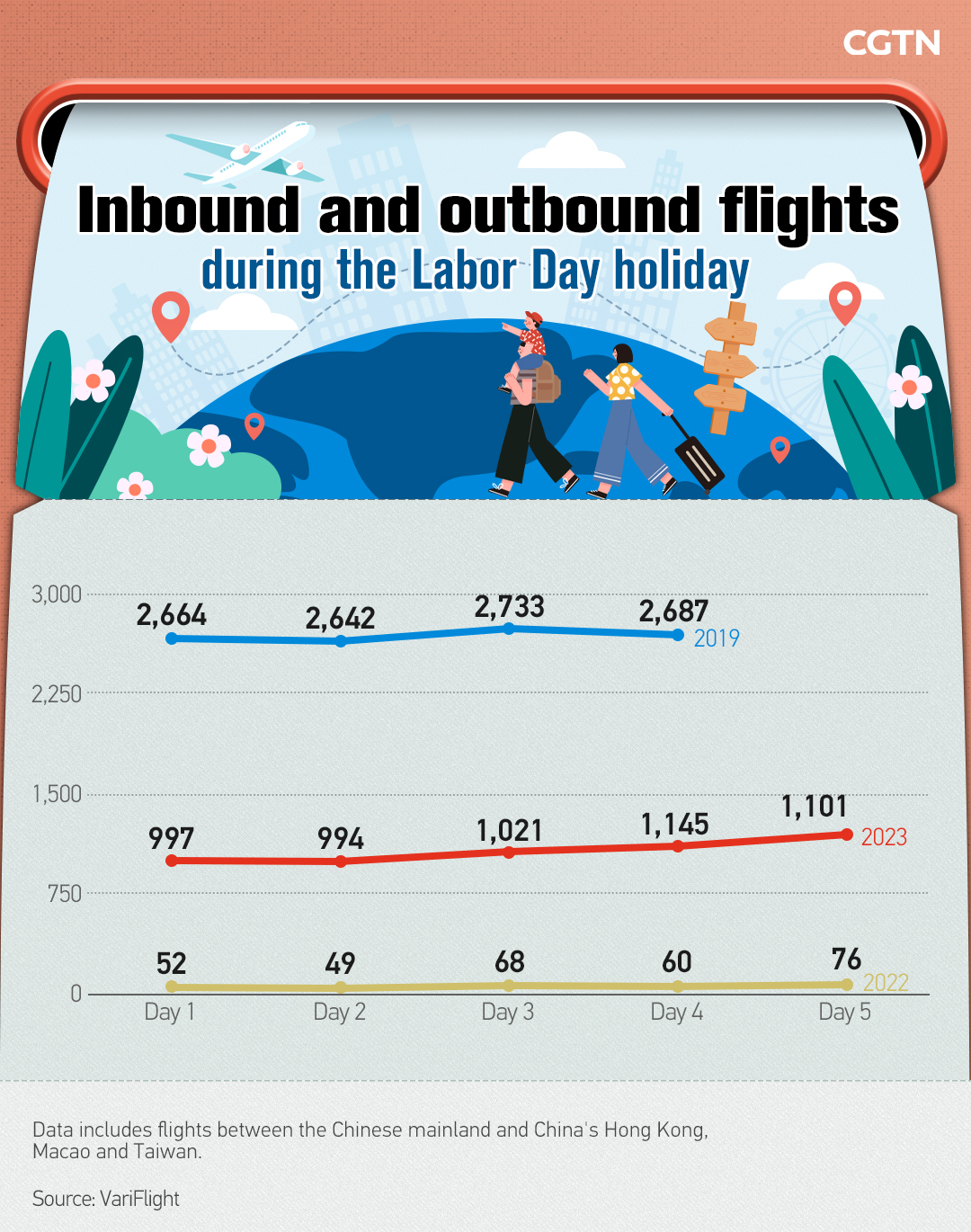 Graphics: Outbound travel in Labor Day holiday witnesses a 3-year high