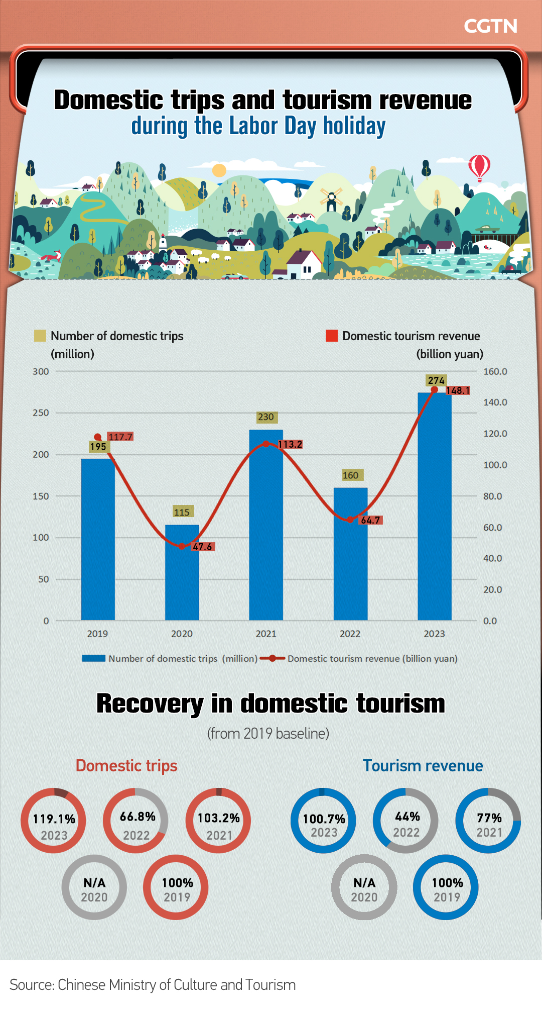 Graphics: Outbound travel in Labor Day holiday witnesses a 3-year high