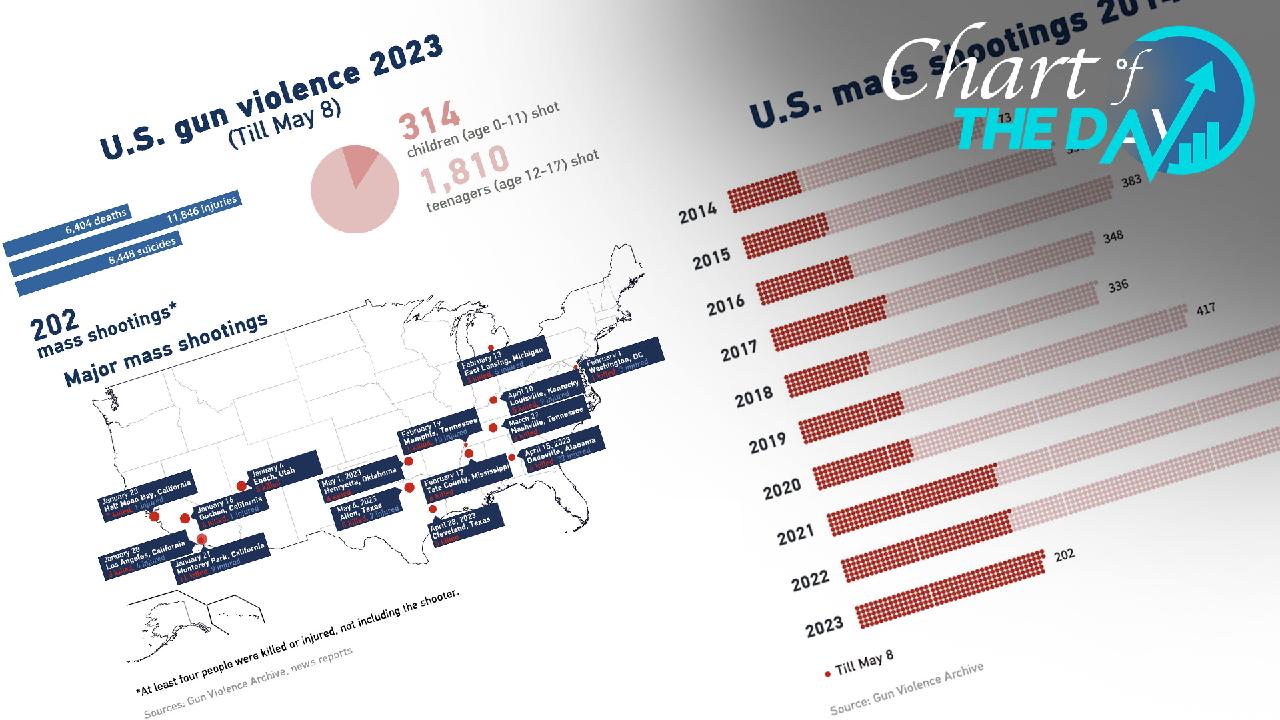 Chart Of The Day: 202 Mass Shootings In The U.S This Year - CGTN