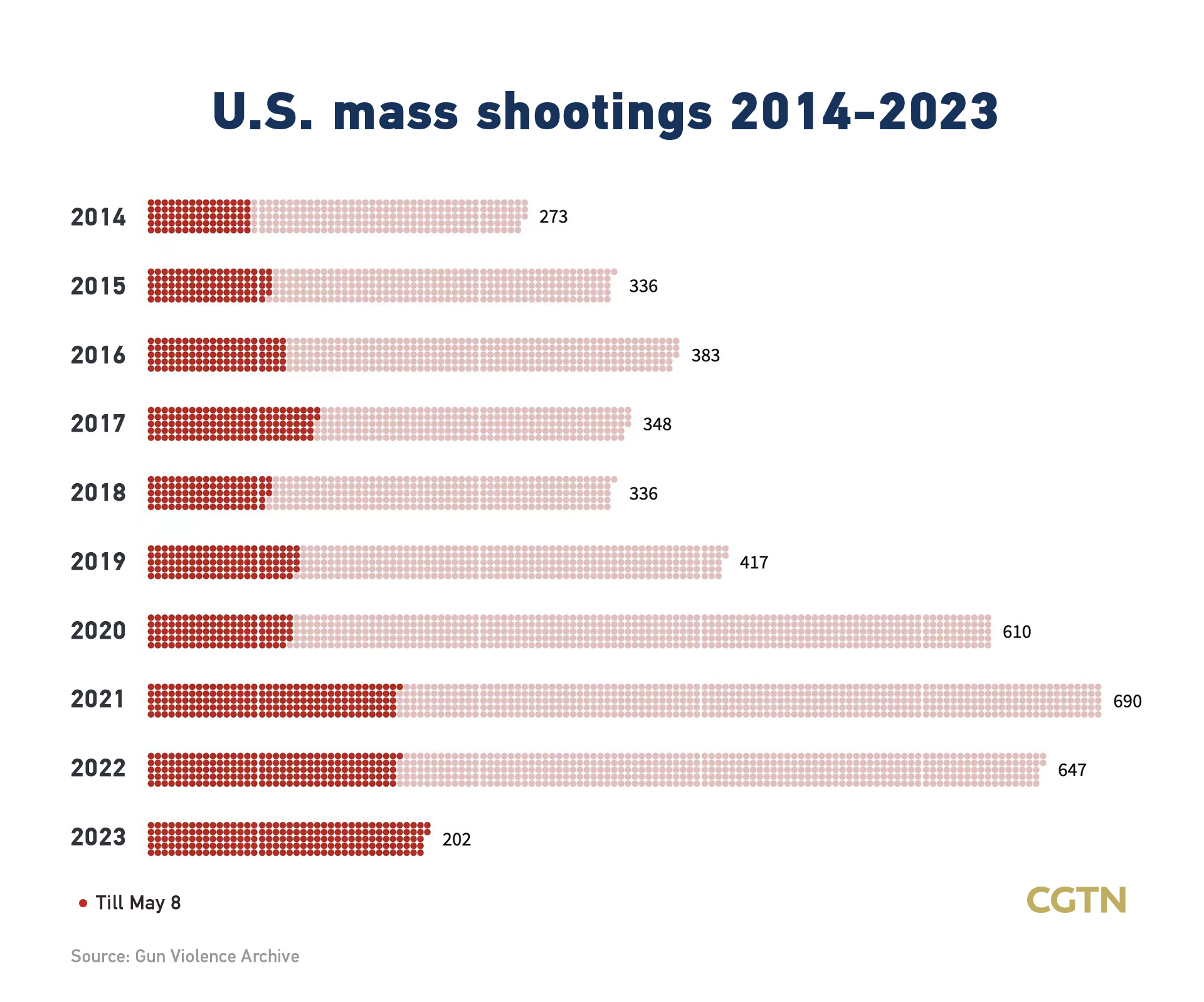 Chart of the Day: 202 mass shootings in the U.S this year