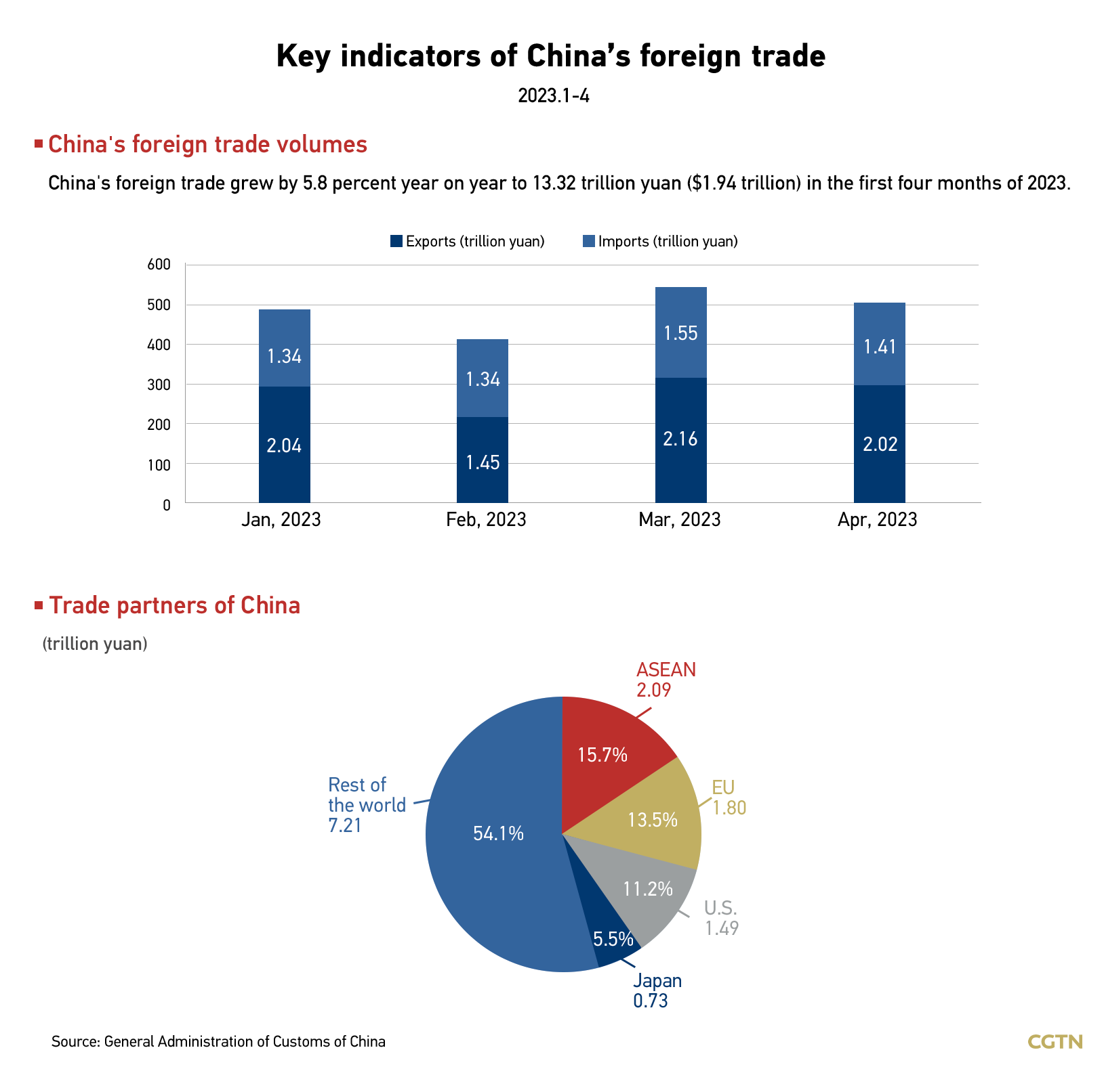 Chart of the day: China's foreign trade reached 13.32t yuan in first 4 months