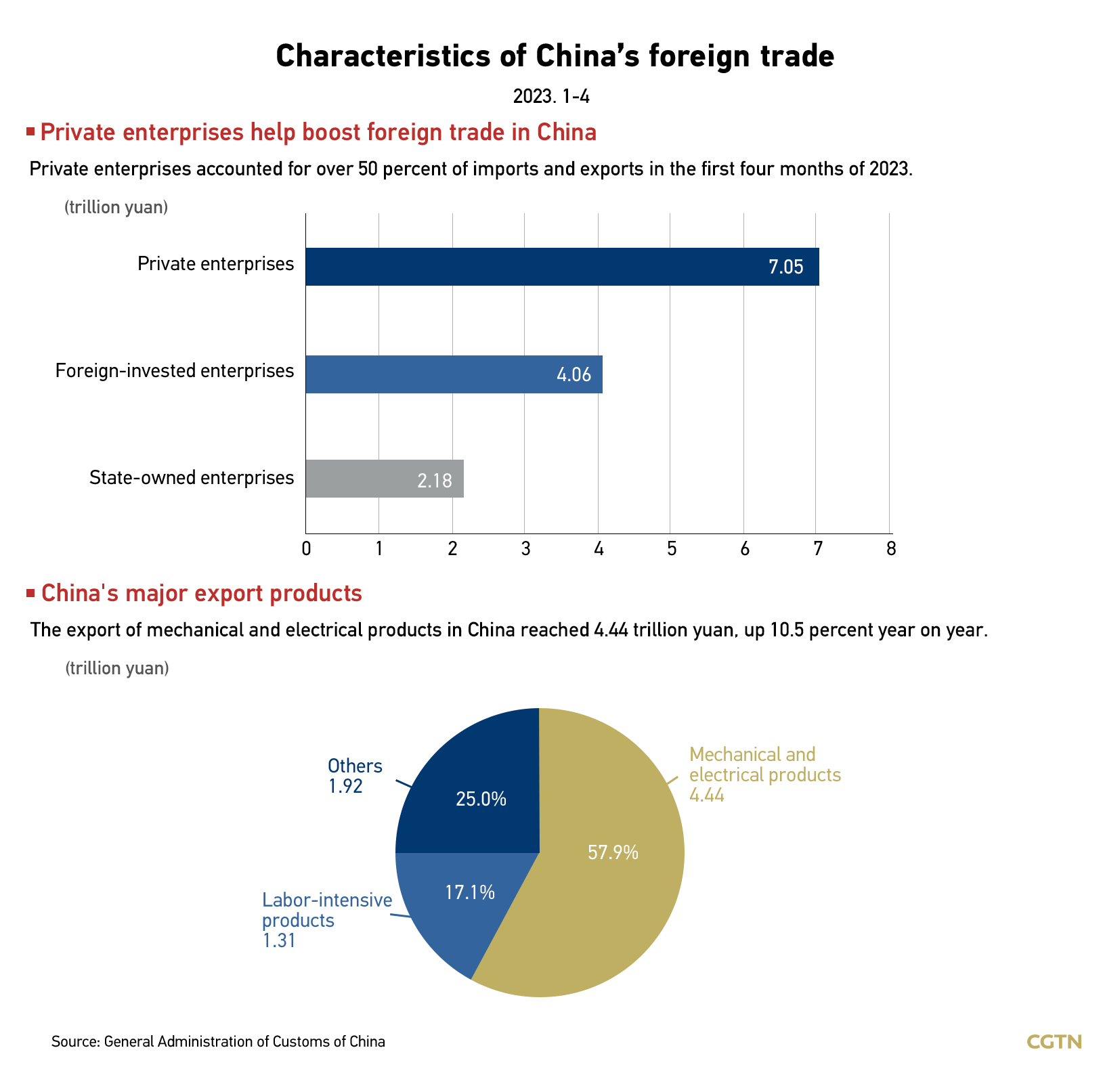 Chart of the day: China's foreign trade reached 13.32t yuan in first 4 months