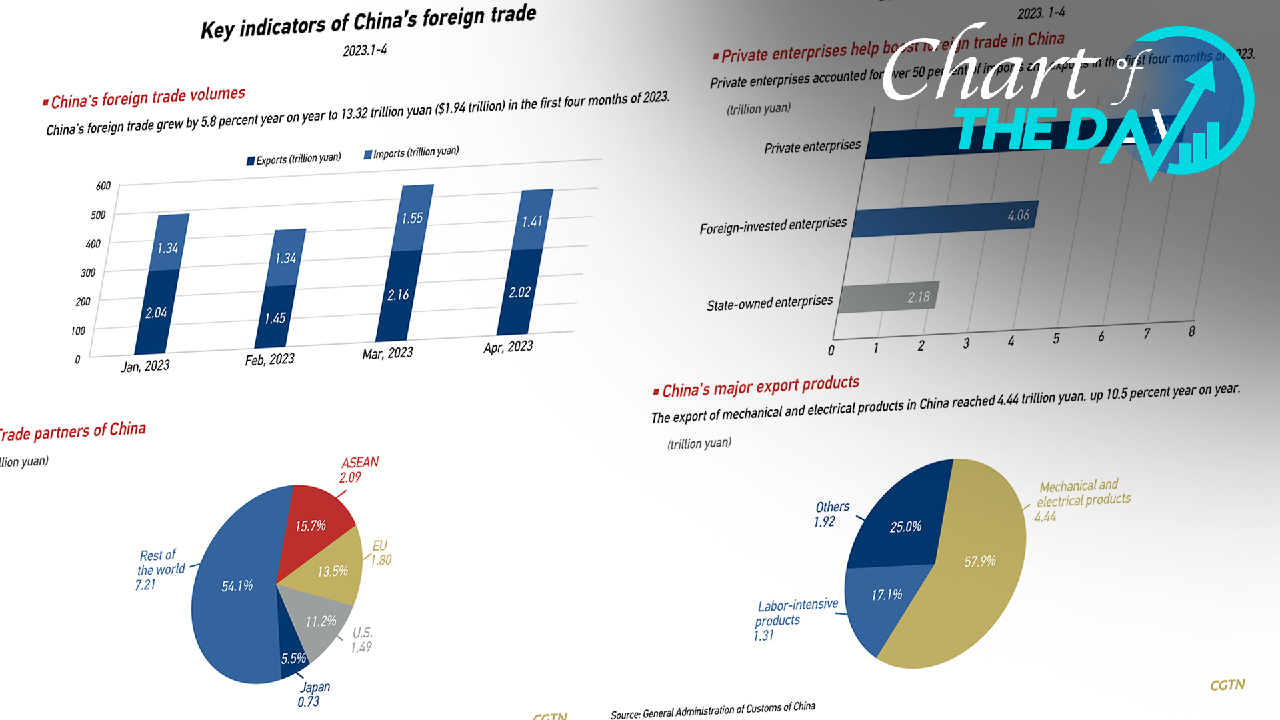 China 39 S Foreign Trade In Q1 2021 Global Times