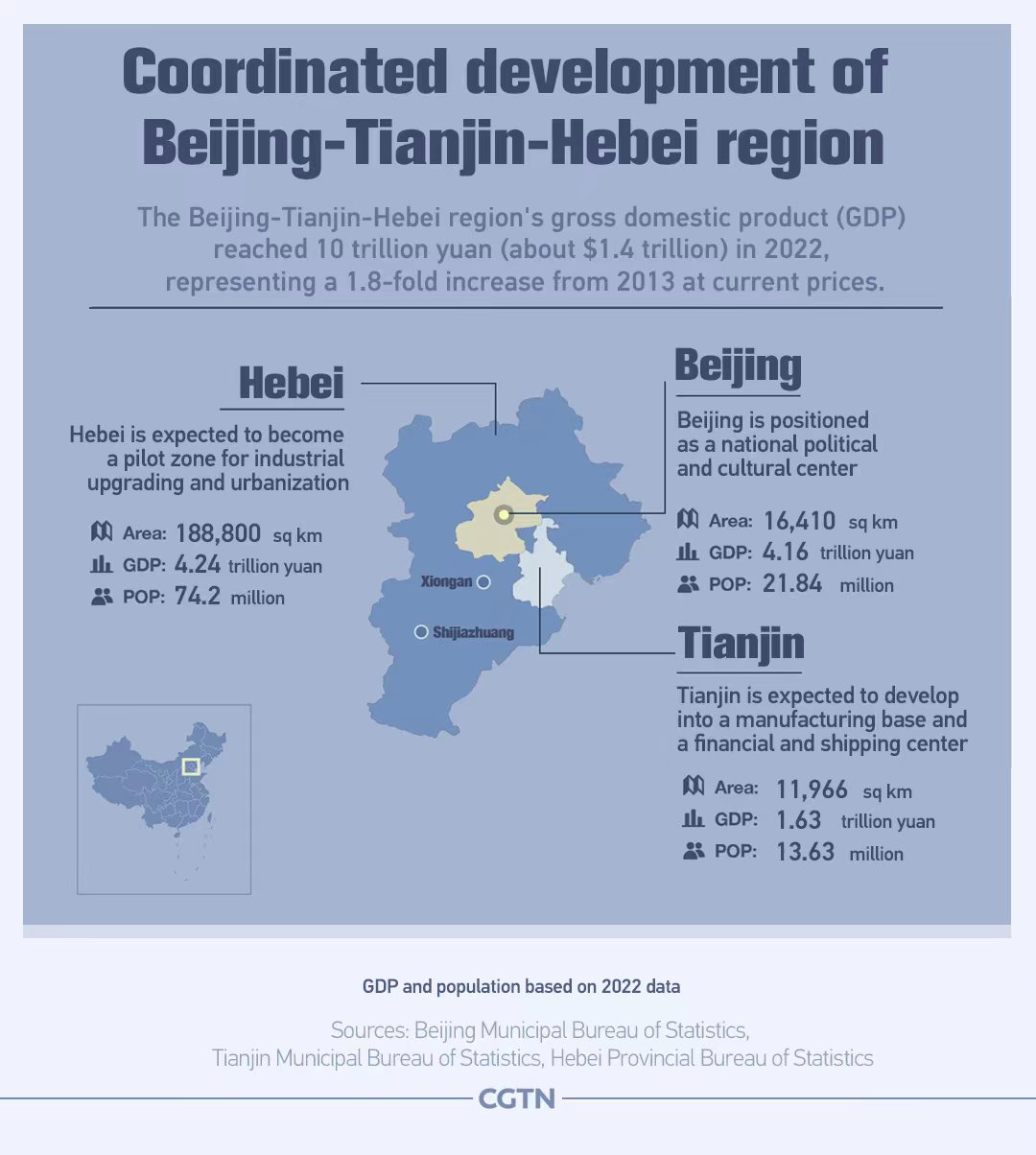 How the Beijing-Tianjin-Hebei region secures coordinated high-quality development
