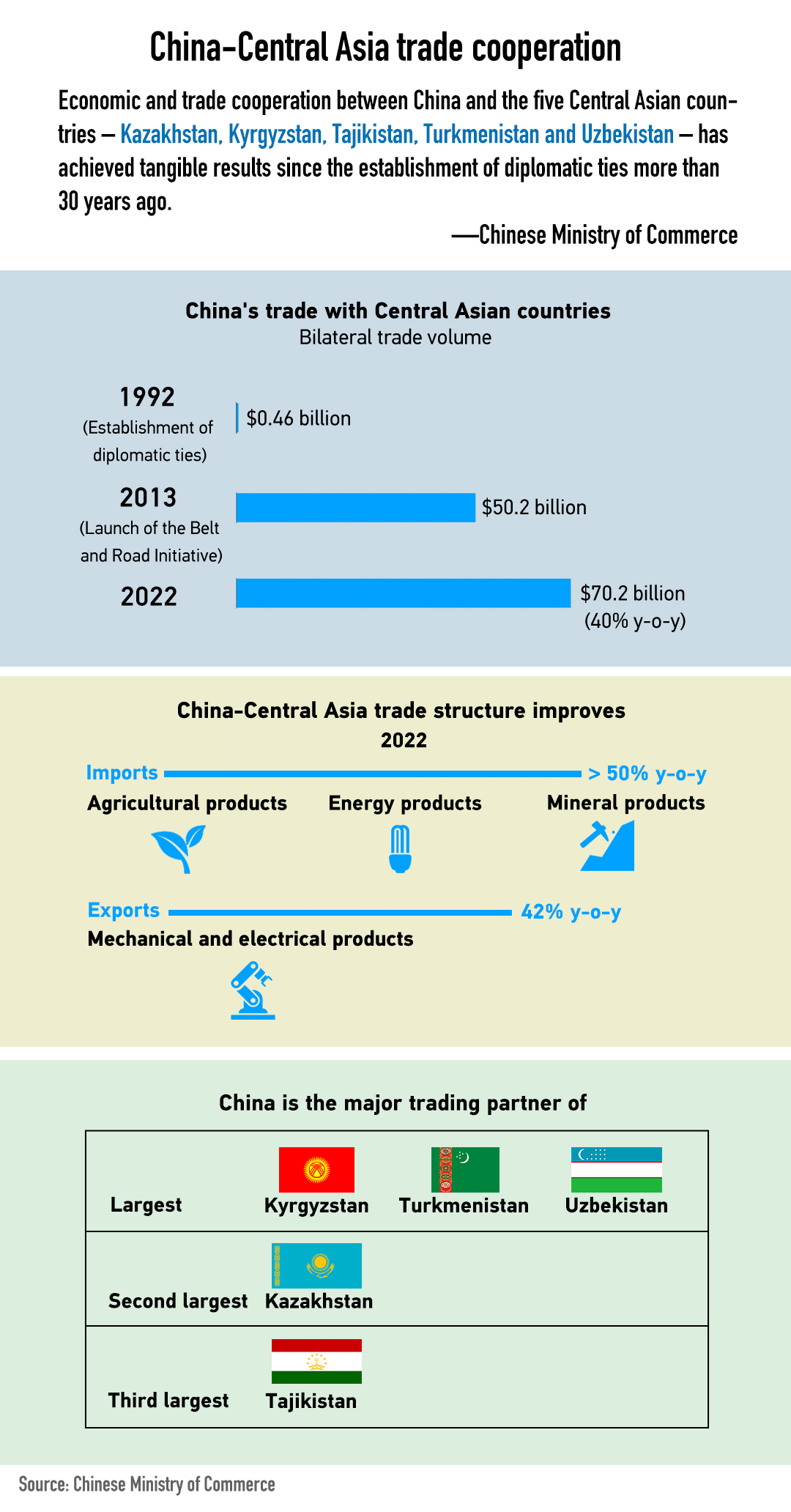Chart of the Day: China-Central Asia economic and trade cooperation achieves tangible results