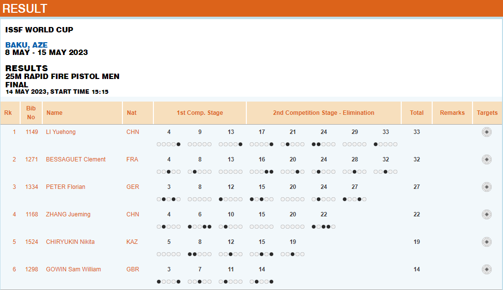A screenshot of the ISSF's official website, showing the results of the men's 25-meter rapid fire pistol event. /ISSF