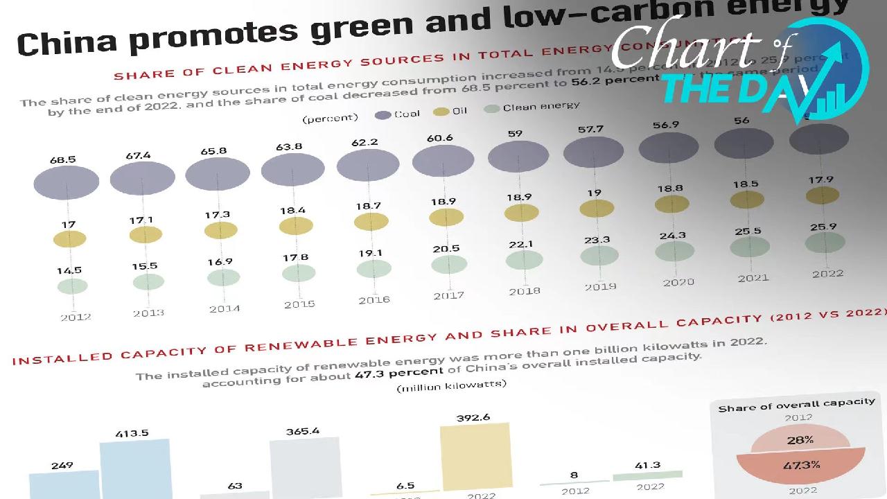 Graphics: China forges ahead on the green path - CGTN