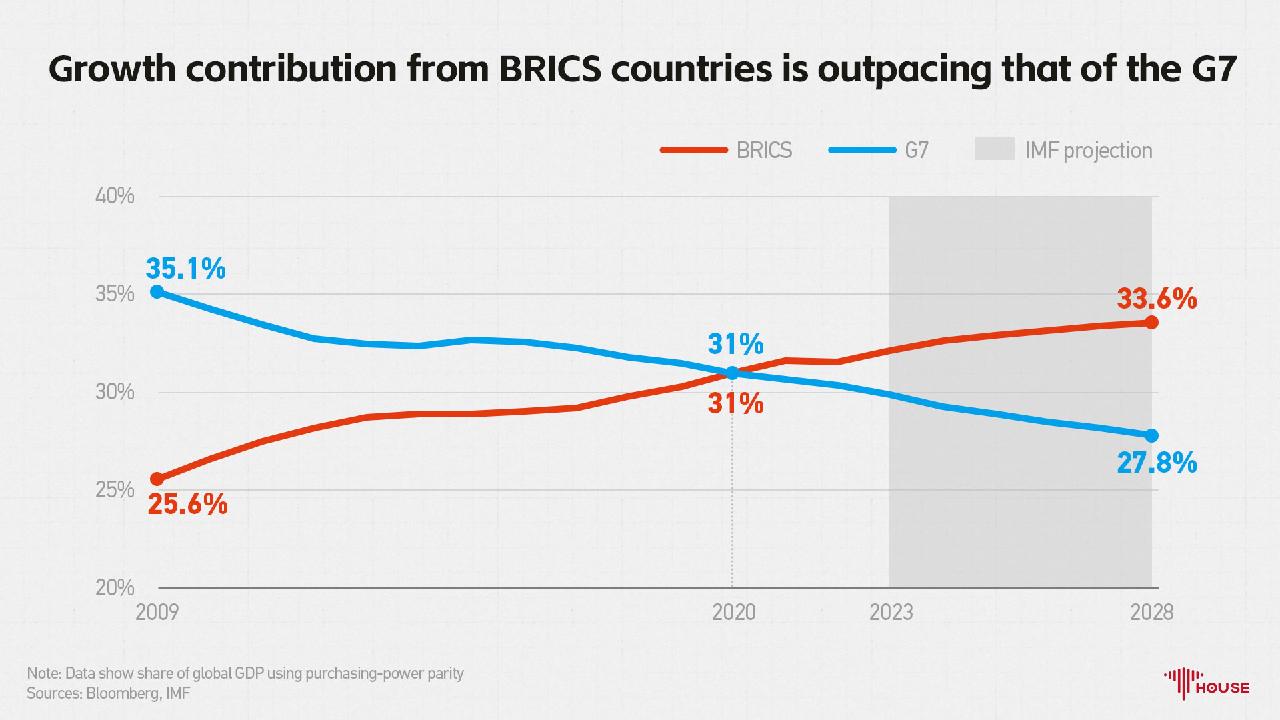 Growth Contribution From BRICS Countries Is Outpacing That Of The G7 - CGTN