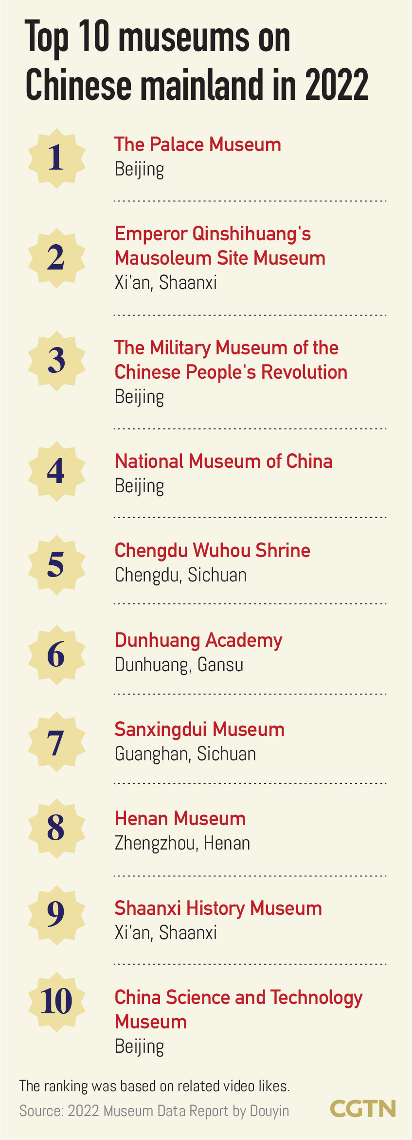 Chart of the Day: What are the most popular museums in the world and in China?