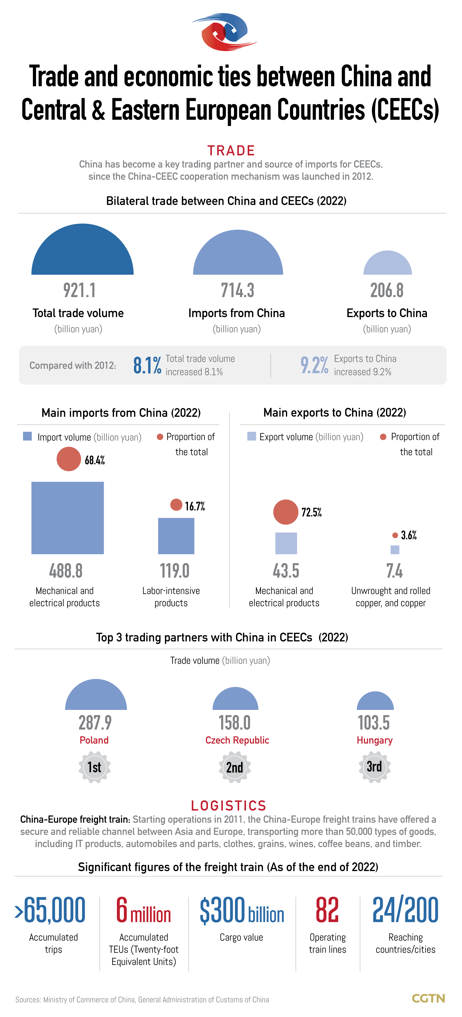Graphics: A look at fruitful results of China-CEEC trade cooperation