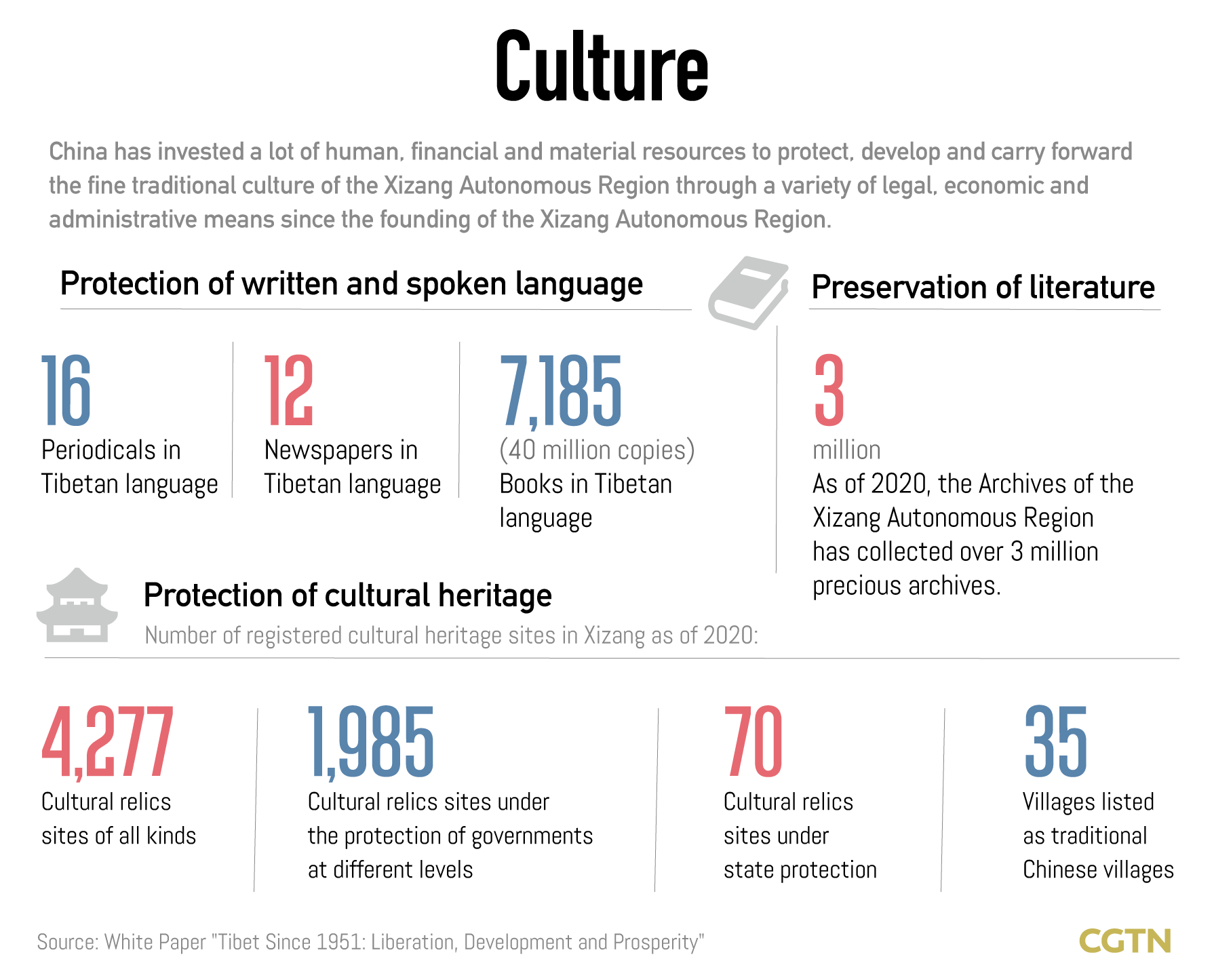 Chart of the Day: All-round progress of cultural and education industries in Xizang