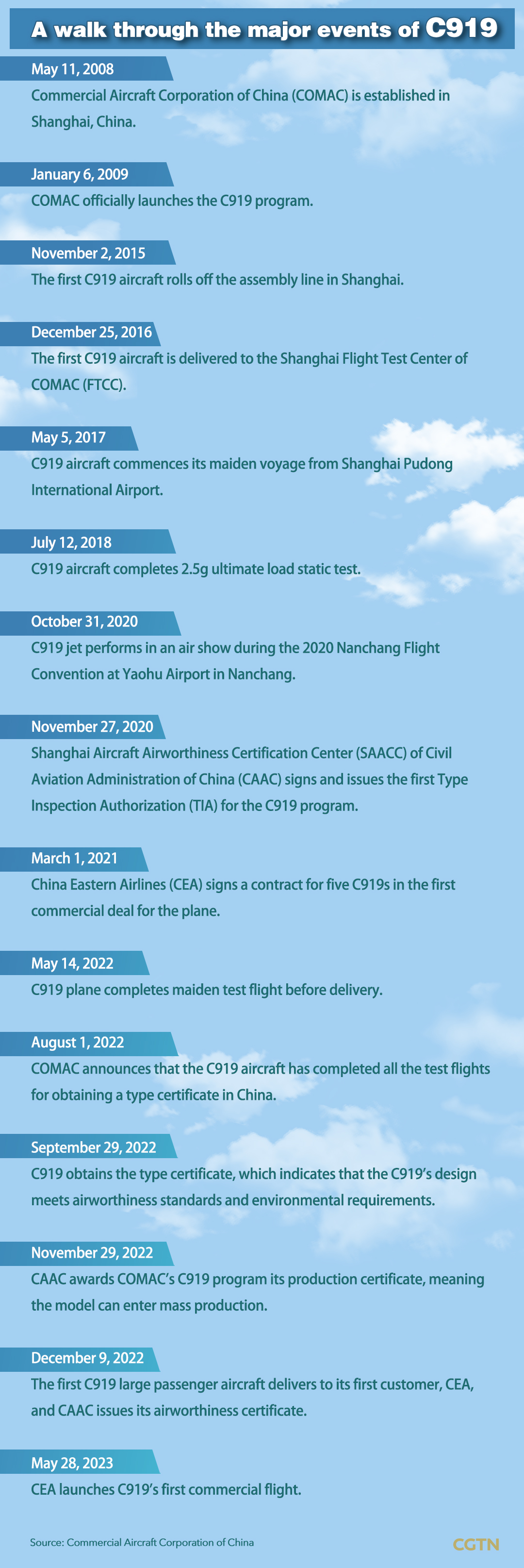 C919 commercial debut: Milestones of China's first homegrown jetliner