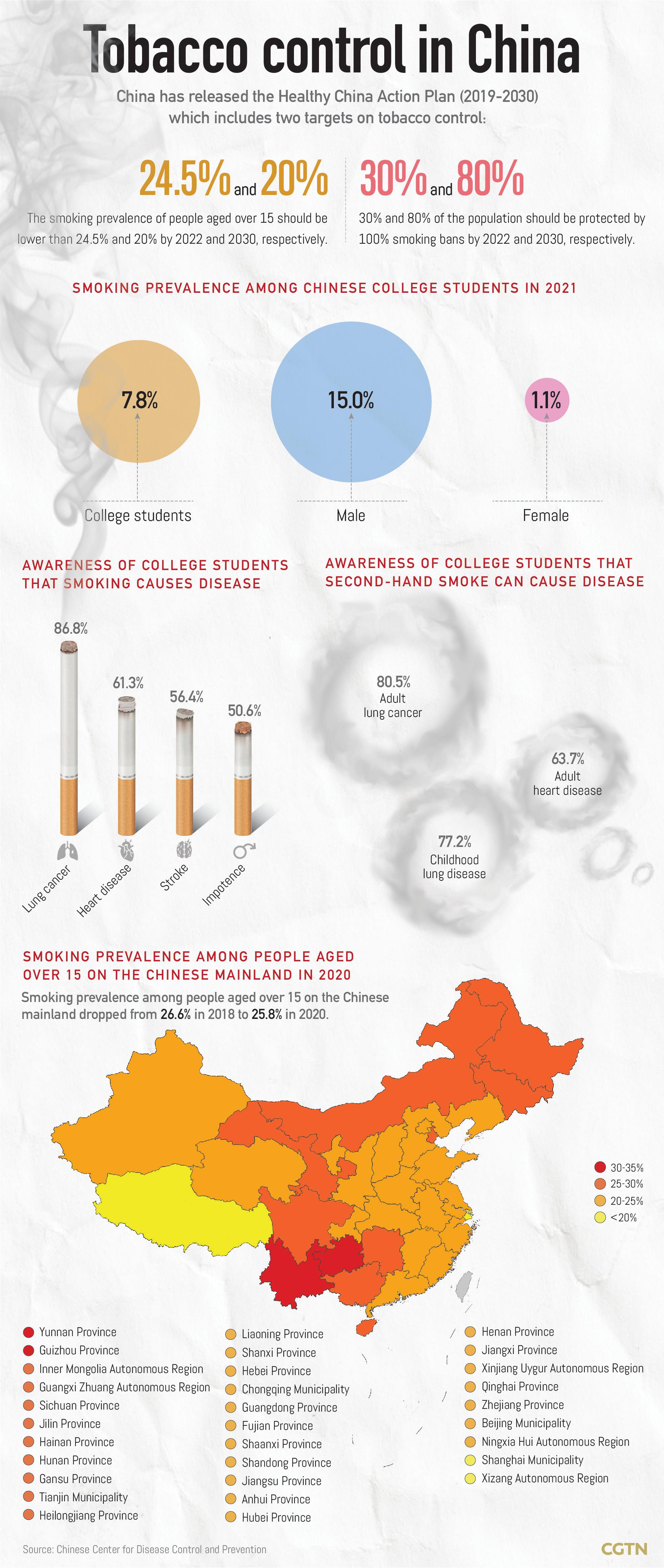 World No Tobacco Day: China in action to build a tobacco-free environment for the youth