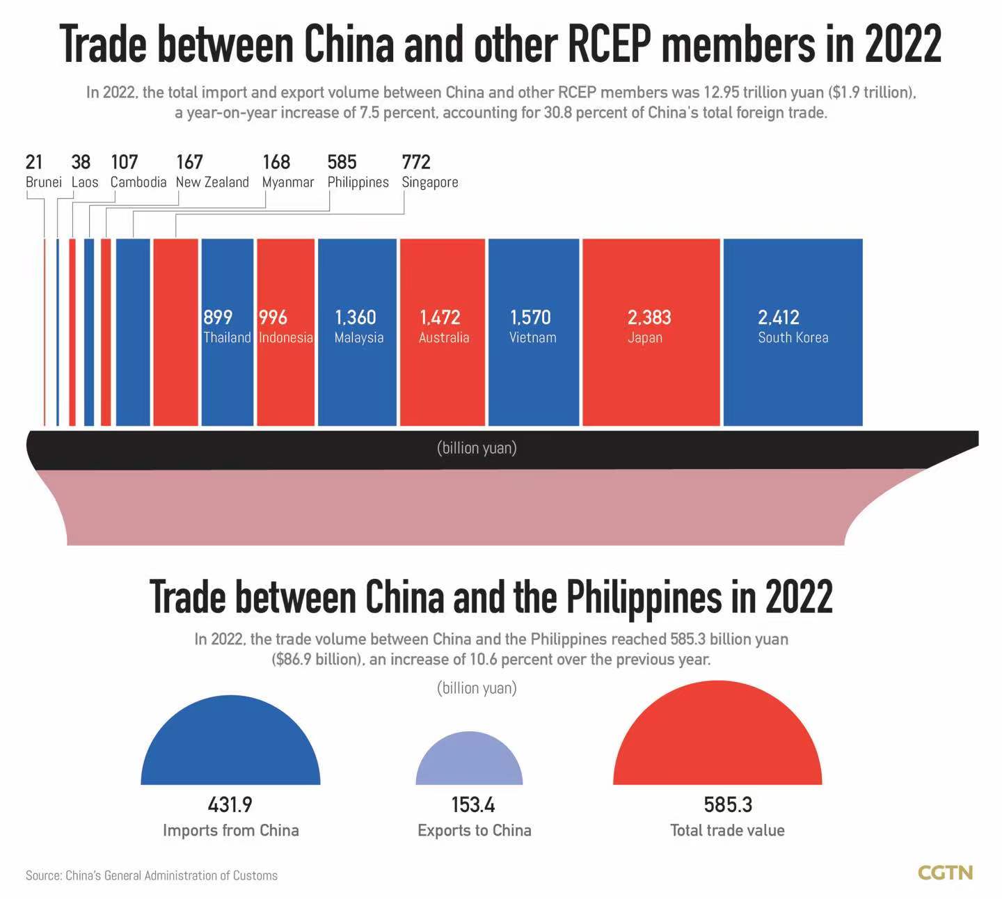 RCEP in effect for all 15 members, further boosts integration