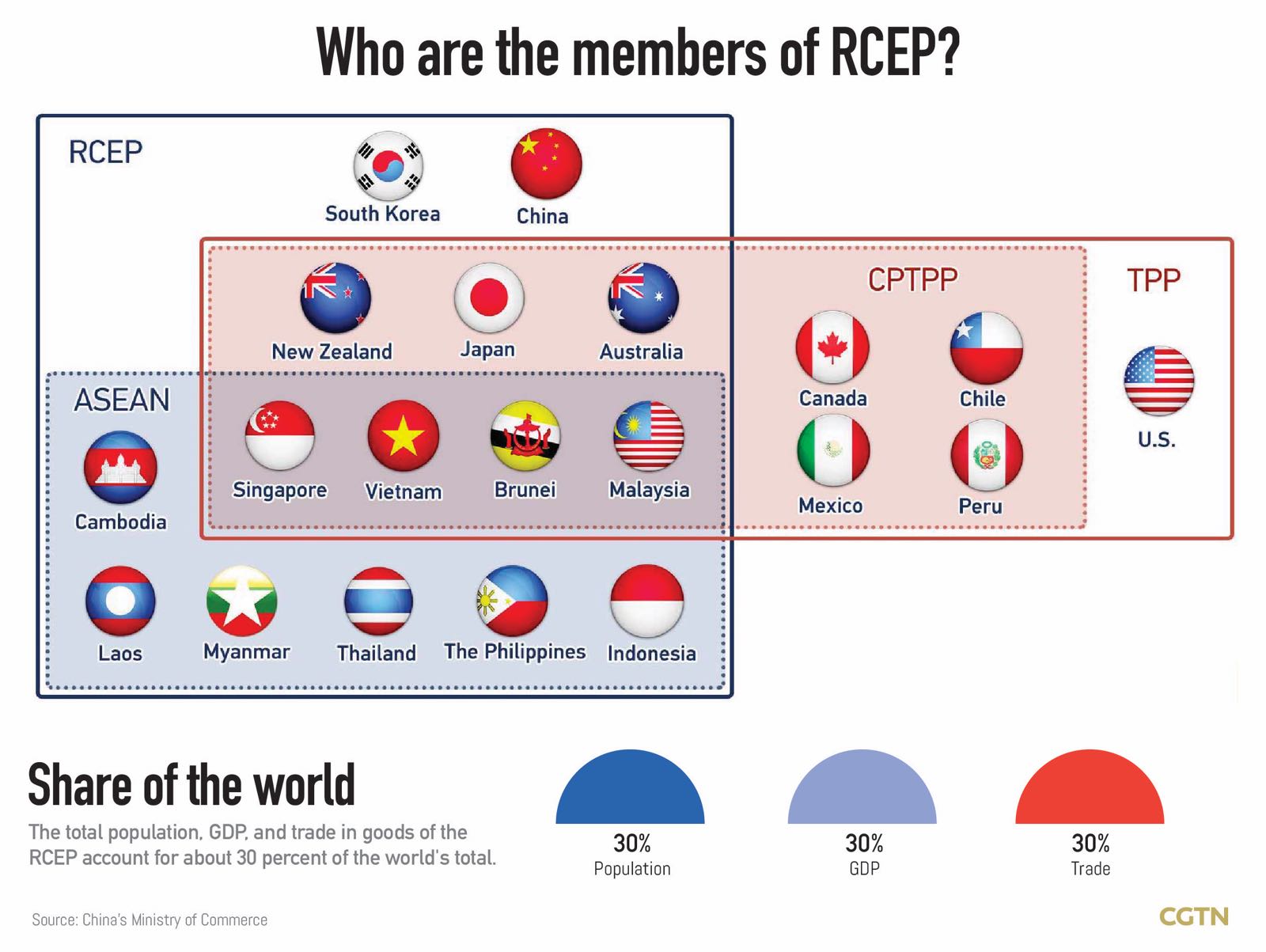 RCEP in effect for all 15 members, further boosts integration