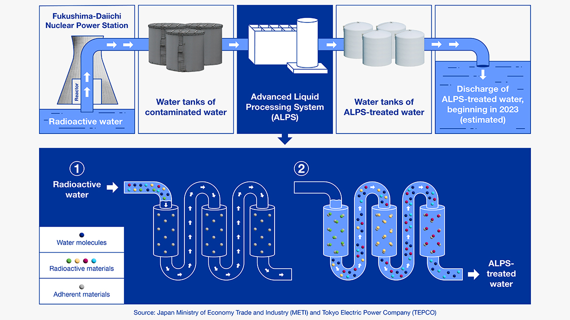 A diagram of the Advanced Liquid Processing System (ALPS) process proposed by the Tokyo Electric Power Company (TEPCO). /IAEA