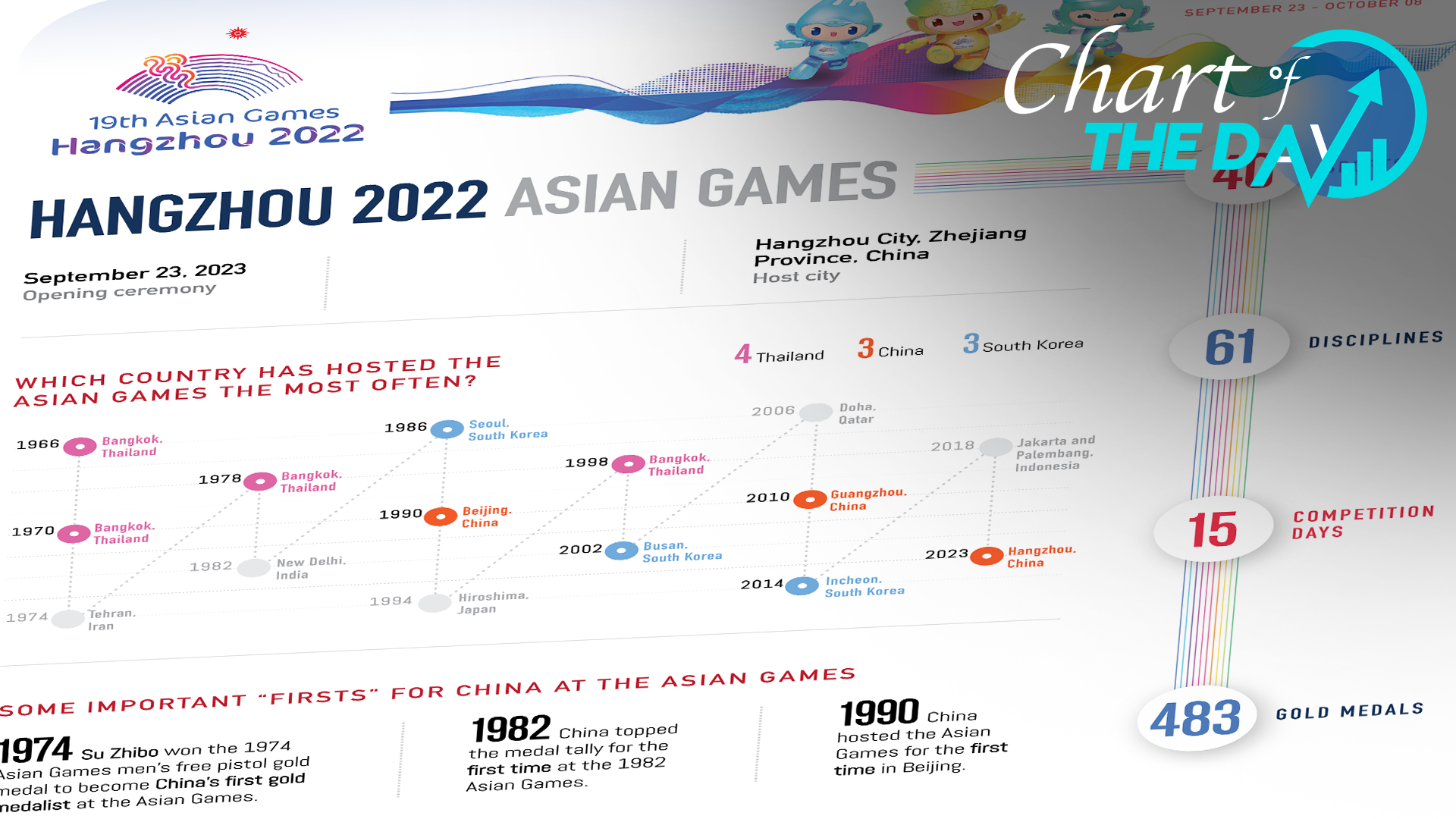 Chart of the Day: 100-day countdown to the 19th Asian Games