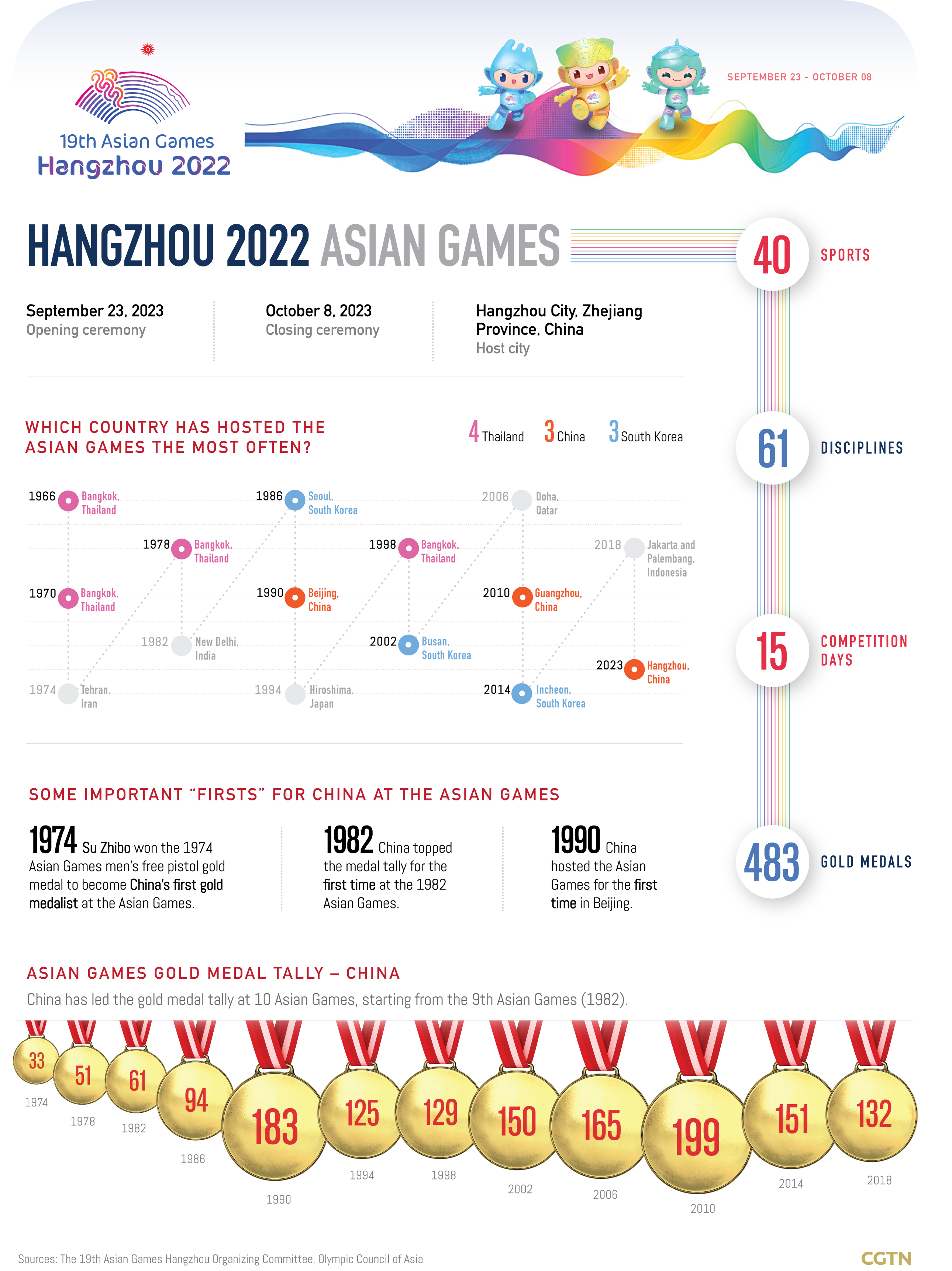 Chart of the Day 100day countdown to the 19th Asian Games CGTN