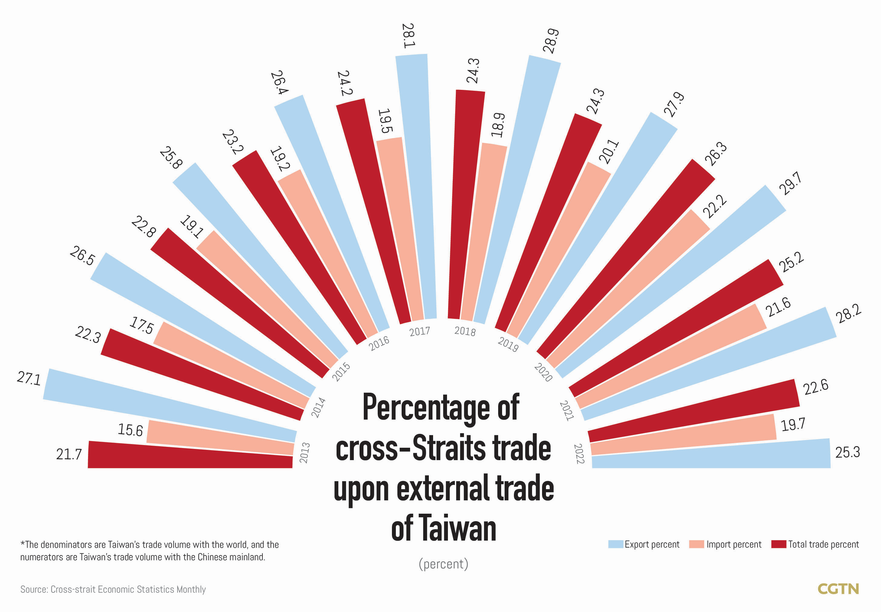 Chart of the Day: Increased trade across Taiwan Straits benefits both sides