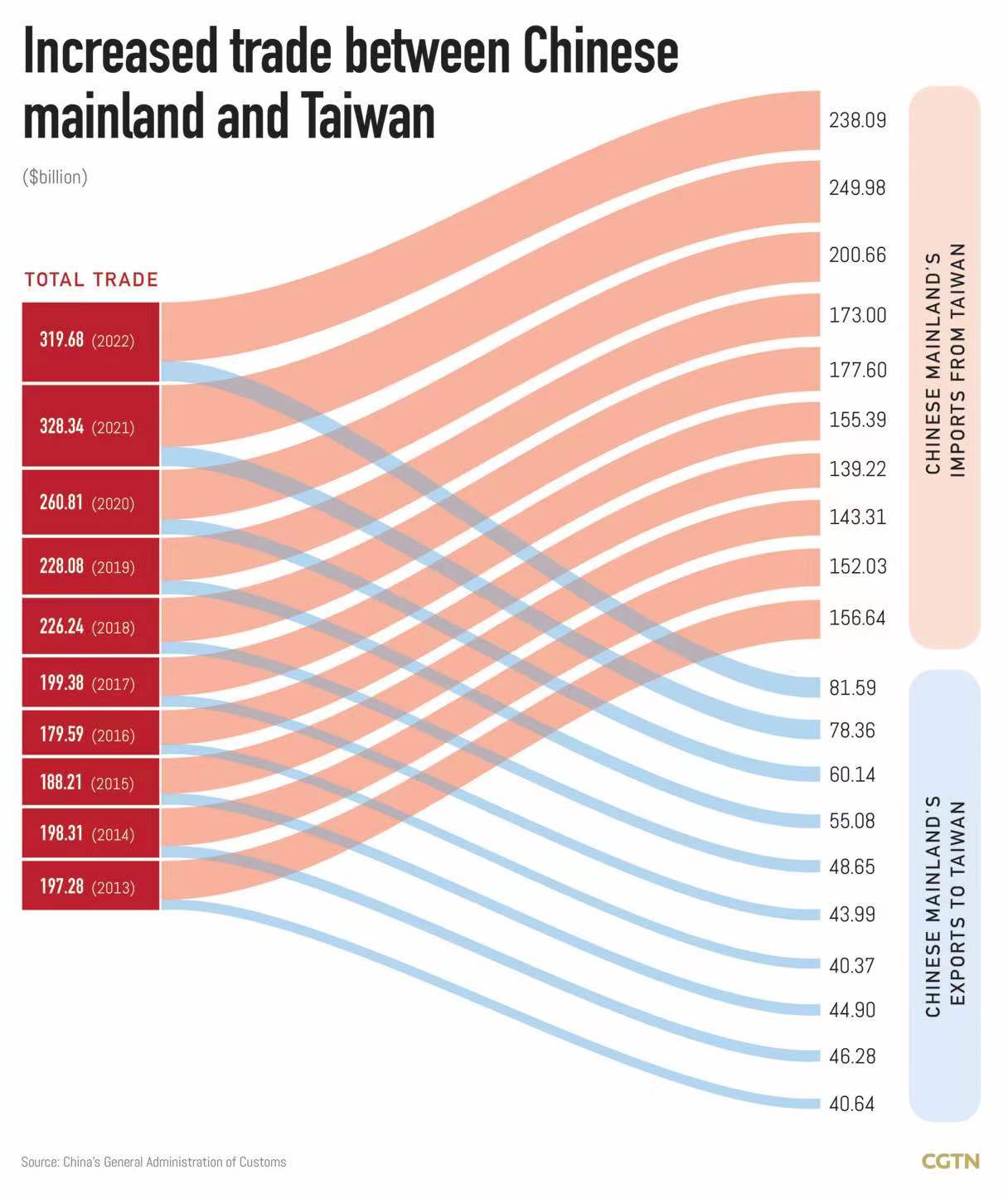 Chart of the Day: Increased trade across Taiwan Straits benefits both sides